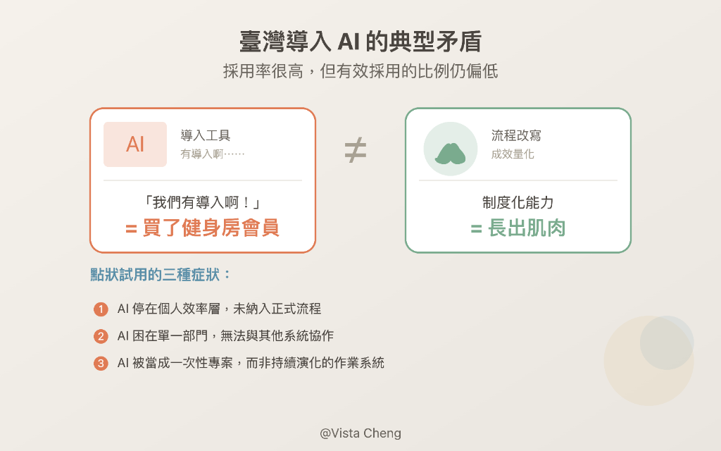 臺灣導入 AI 的典型矛盾：採用率很高，但有效採用的比例仍偏低。