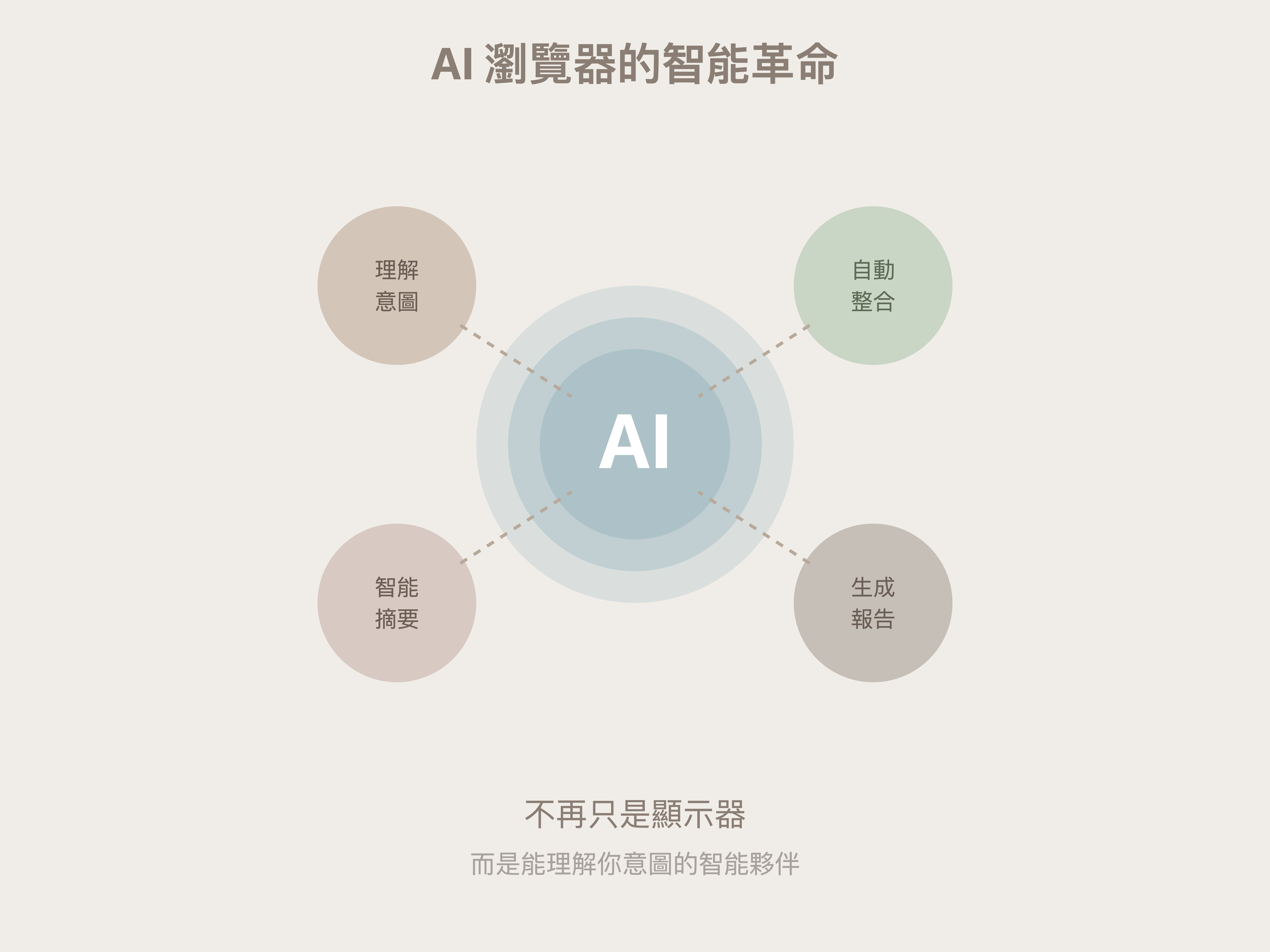 AI 瀏覽器的智能革命