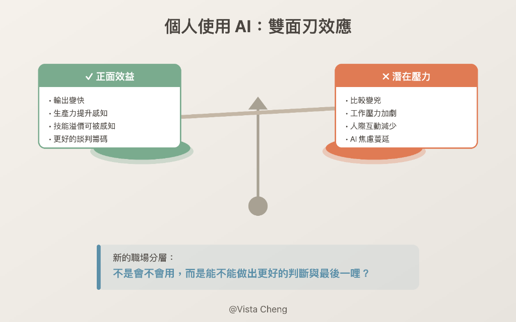個人使用 AI：雙面刃效應