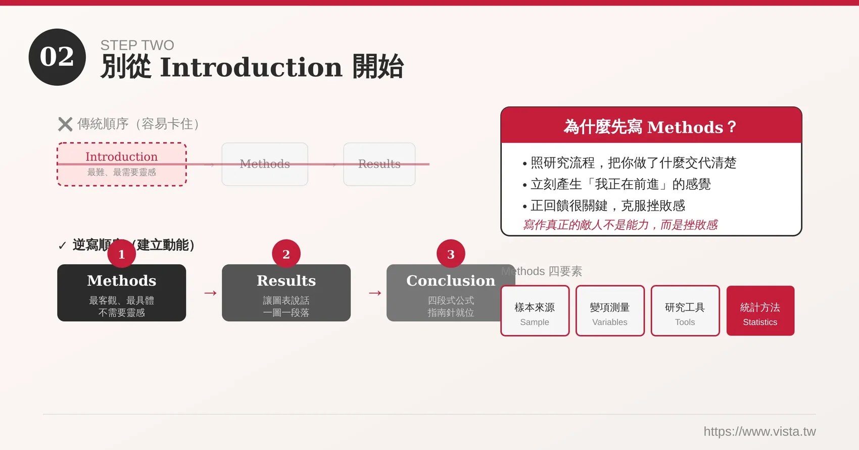 先寫 Methods 再寫 Results
