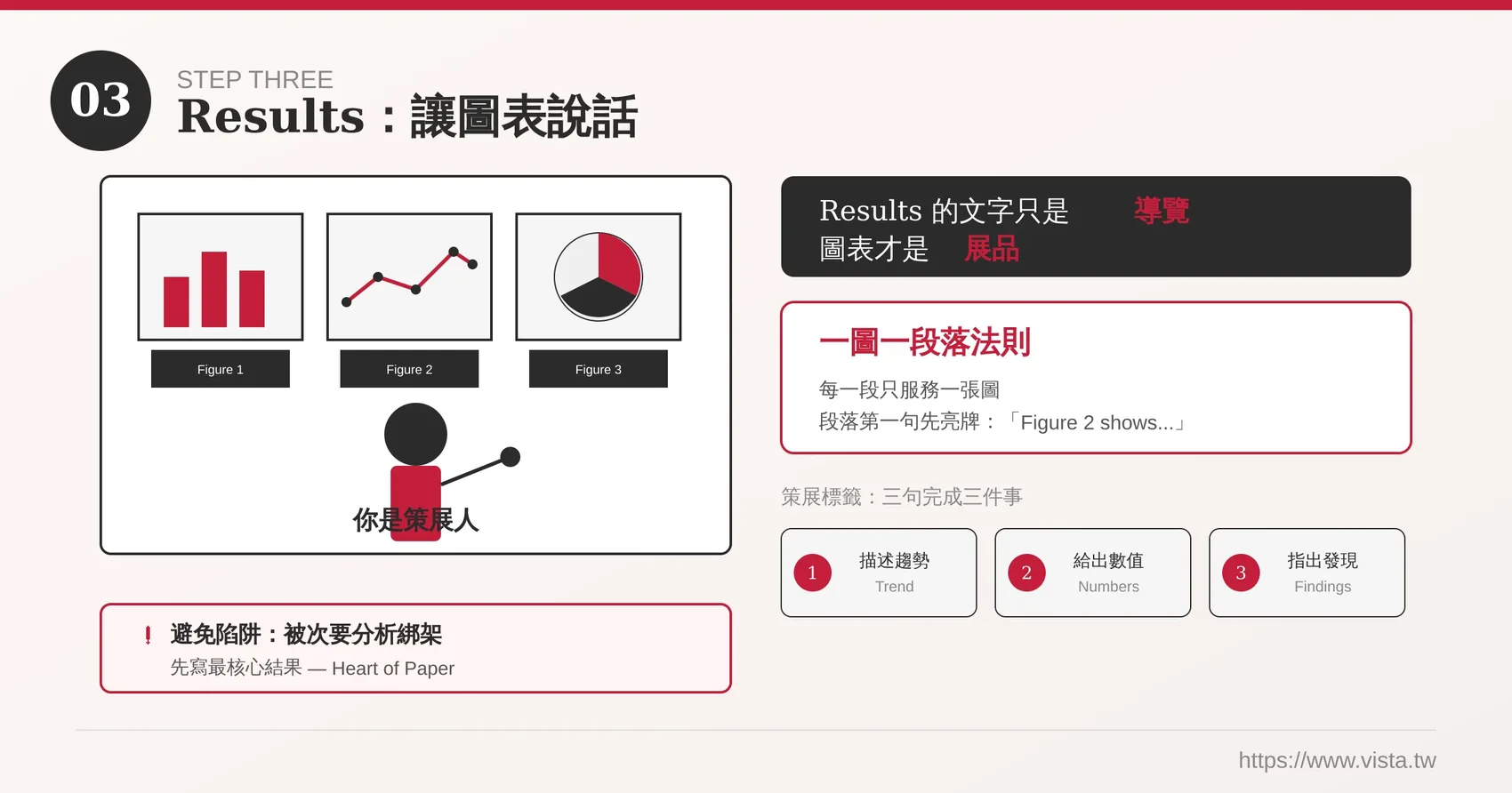 Results 寫作策略
