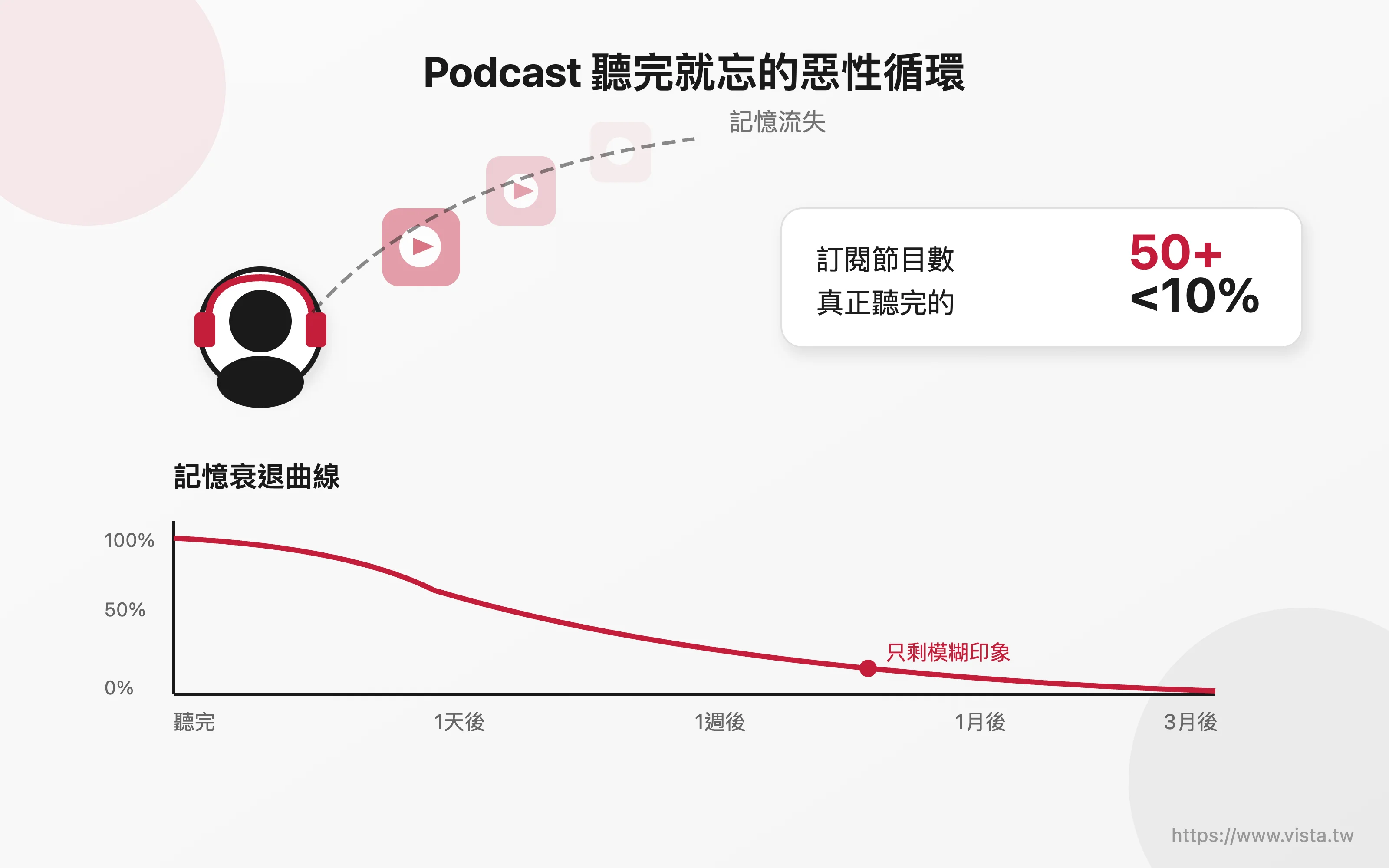 Podcast 聽完就忘的惡性循環