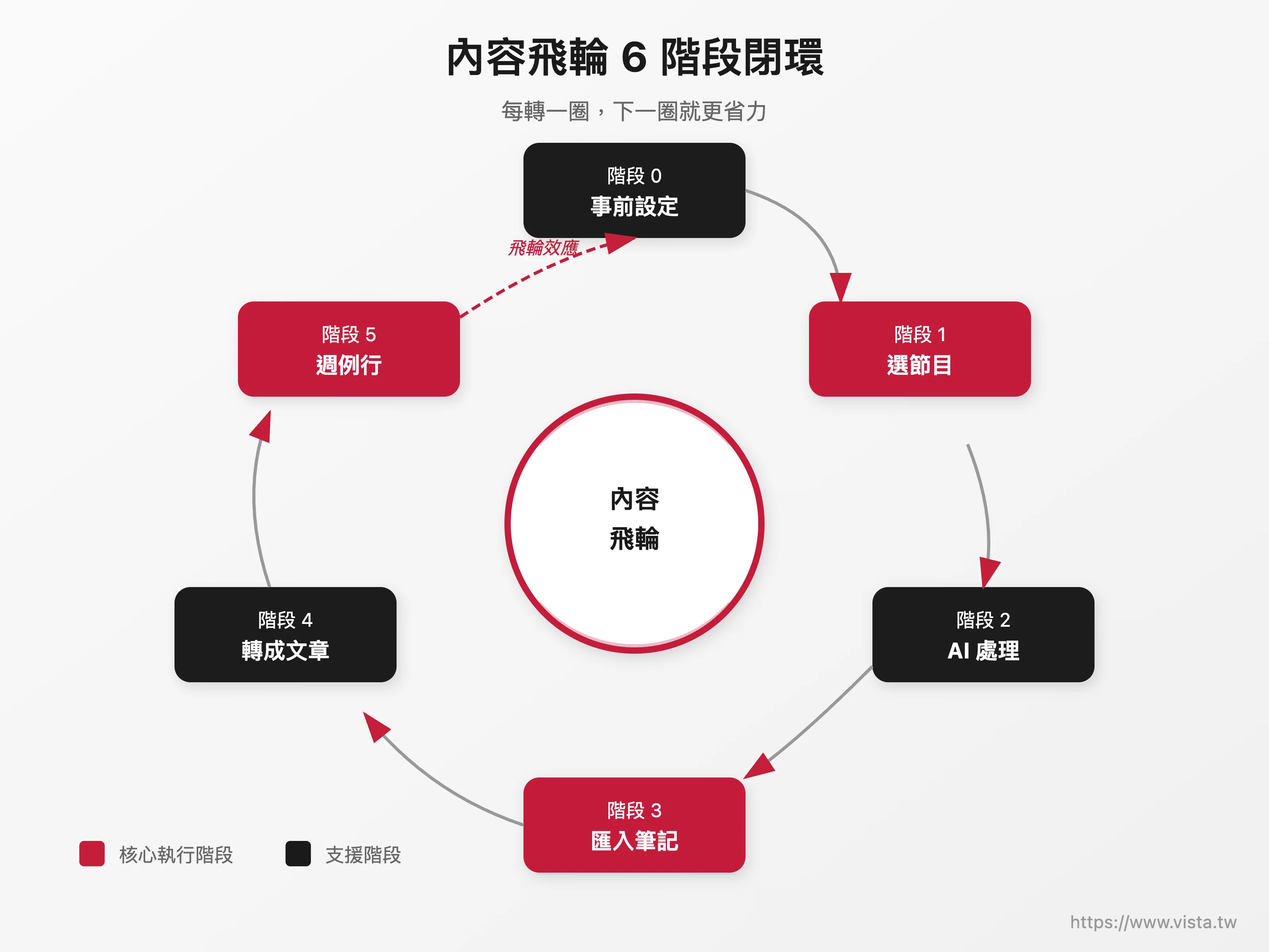 內容飛輪 6 階段閉環