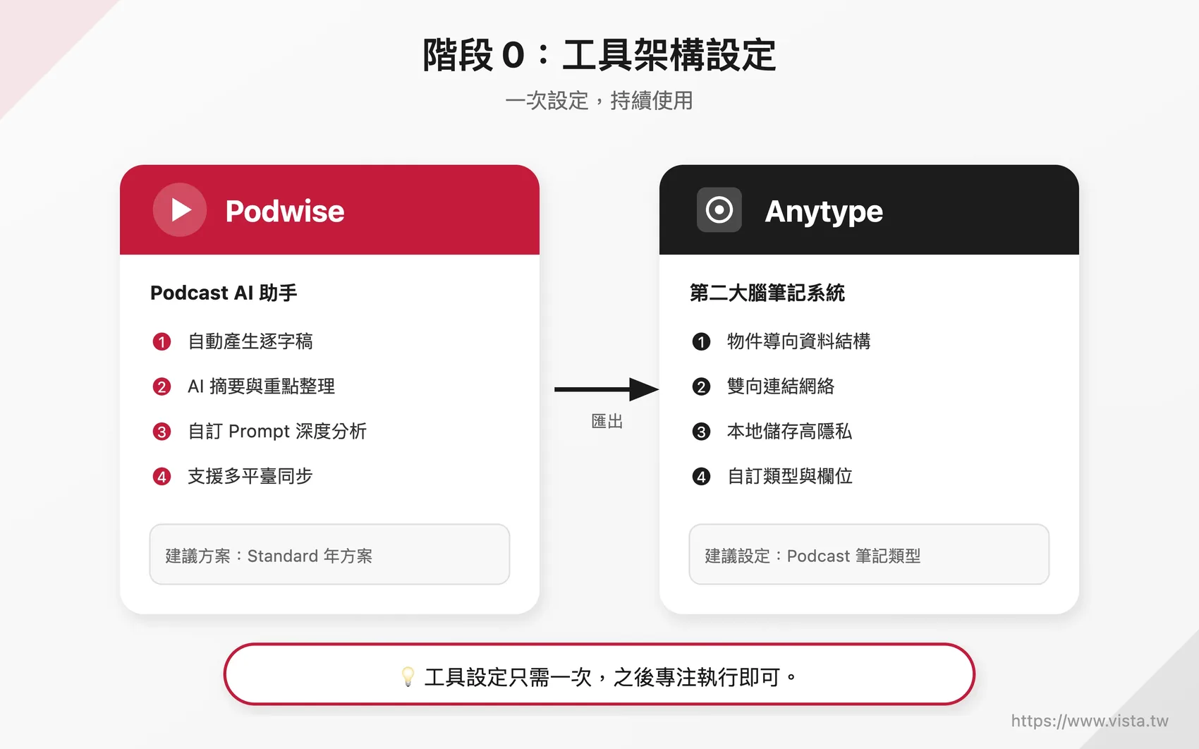 Podwise + Anytype 工具架構設定