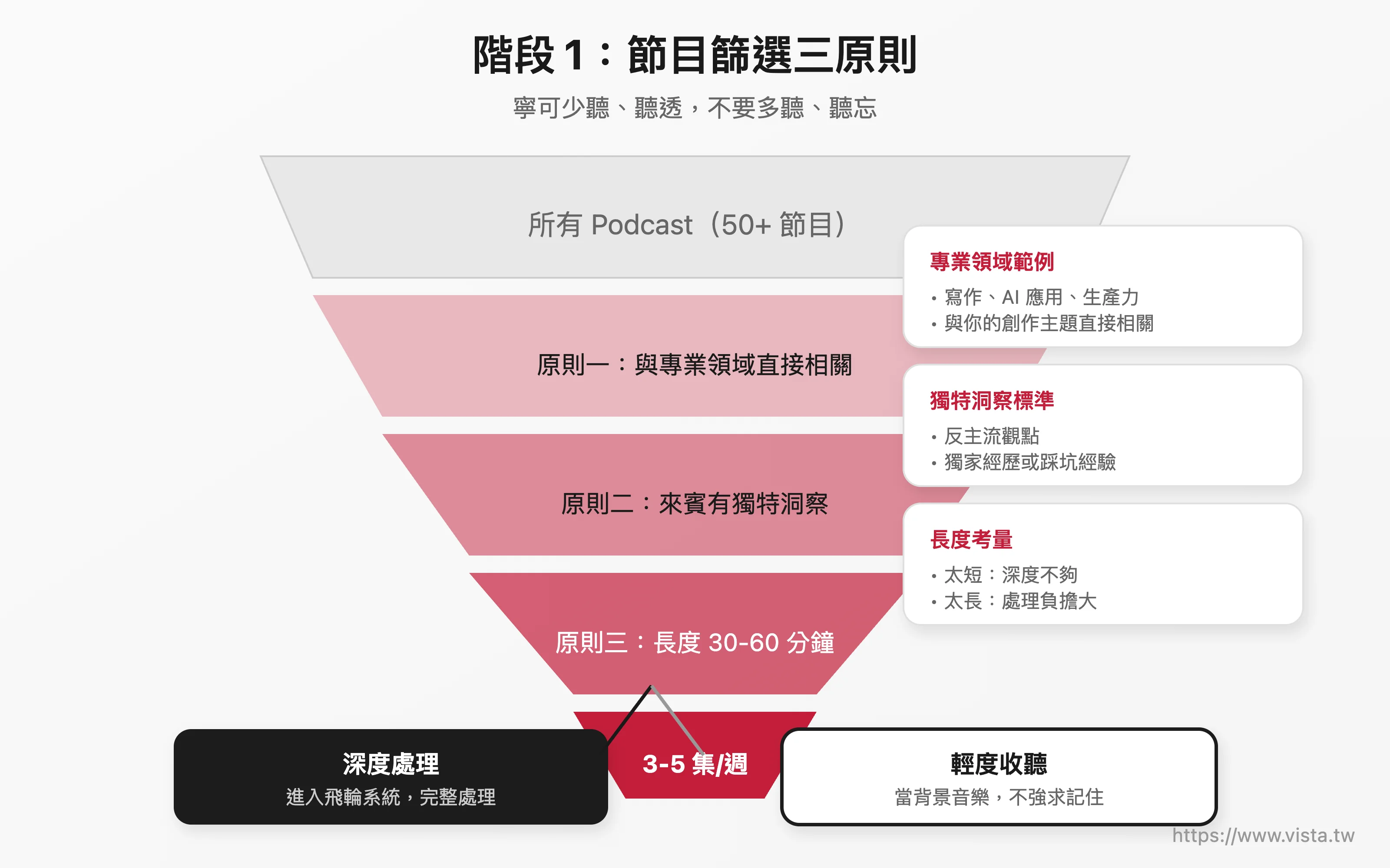 節目篩選三原則漏斗圖