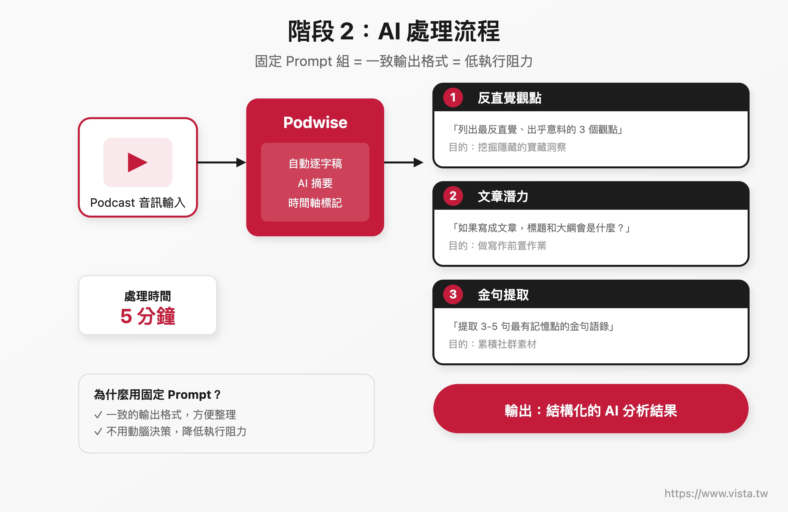 Podwise AI 處理流程