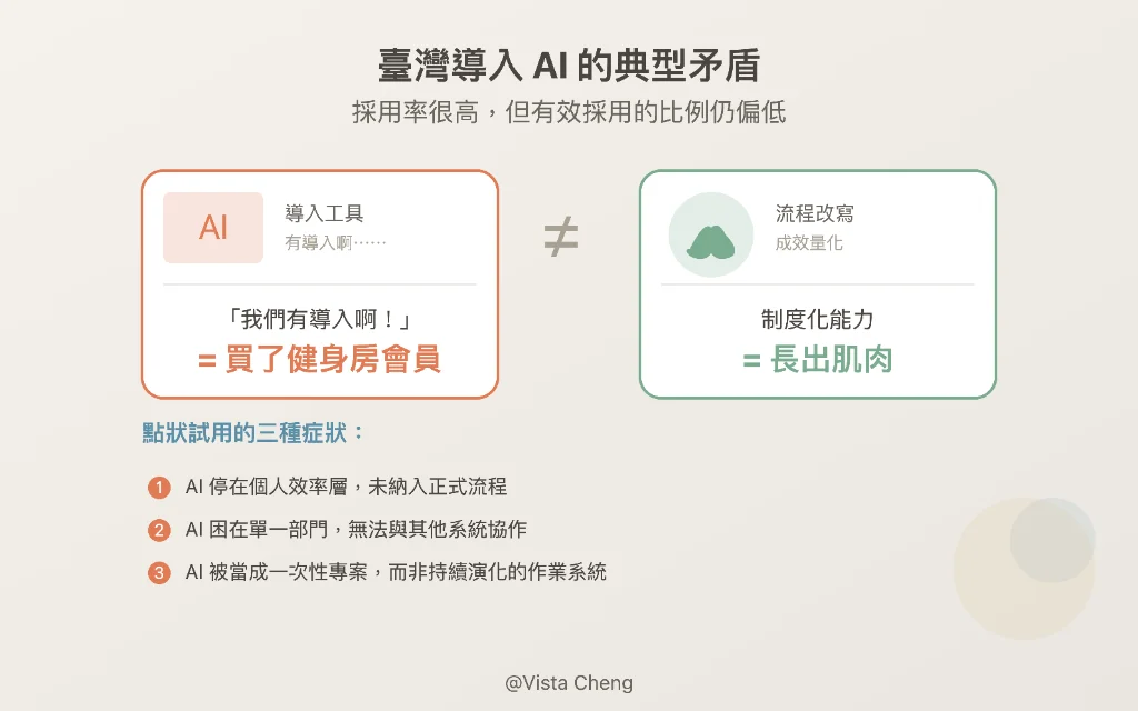 臺灣導入 AI 的典型矛盾：採用率很高，但有效採用的比例仍偏低。