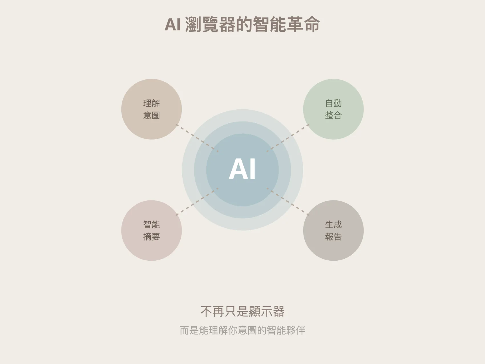 AI 瀏覽器的智能革命