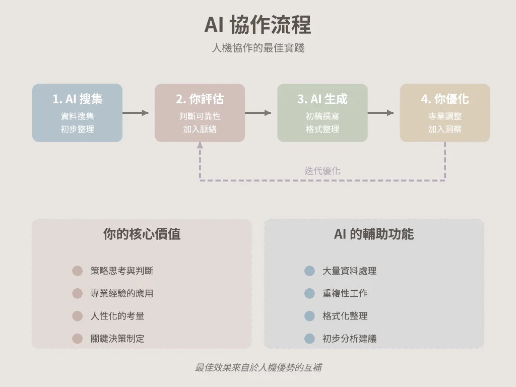 人機協作的最佳實踐