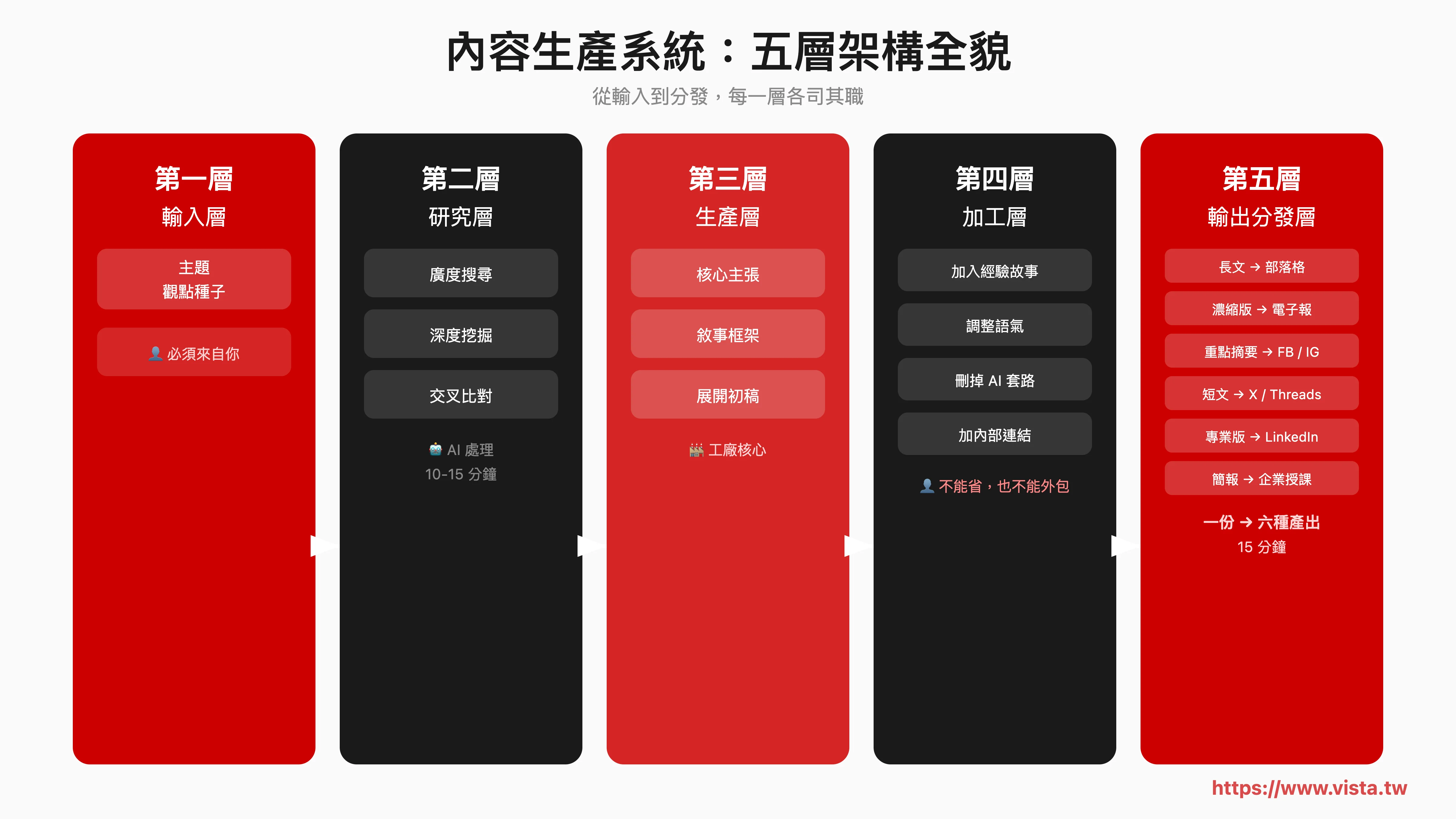 內容生產系統：五層架構全貌