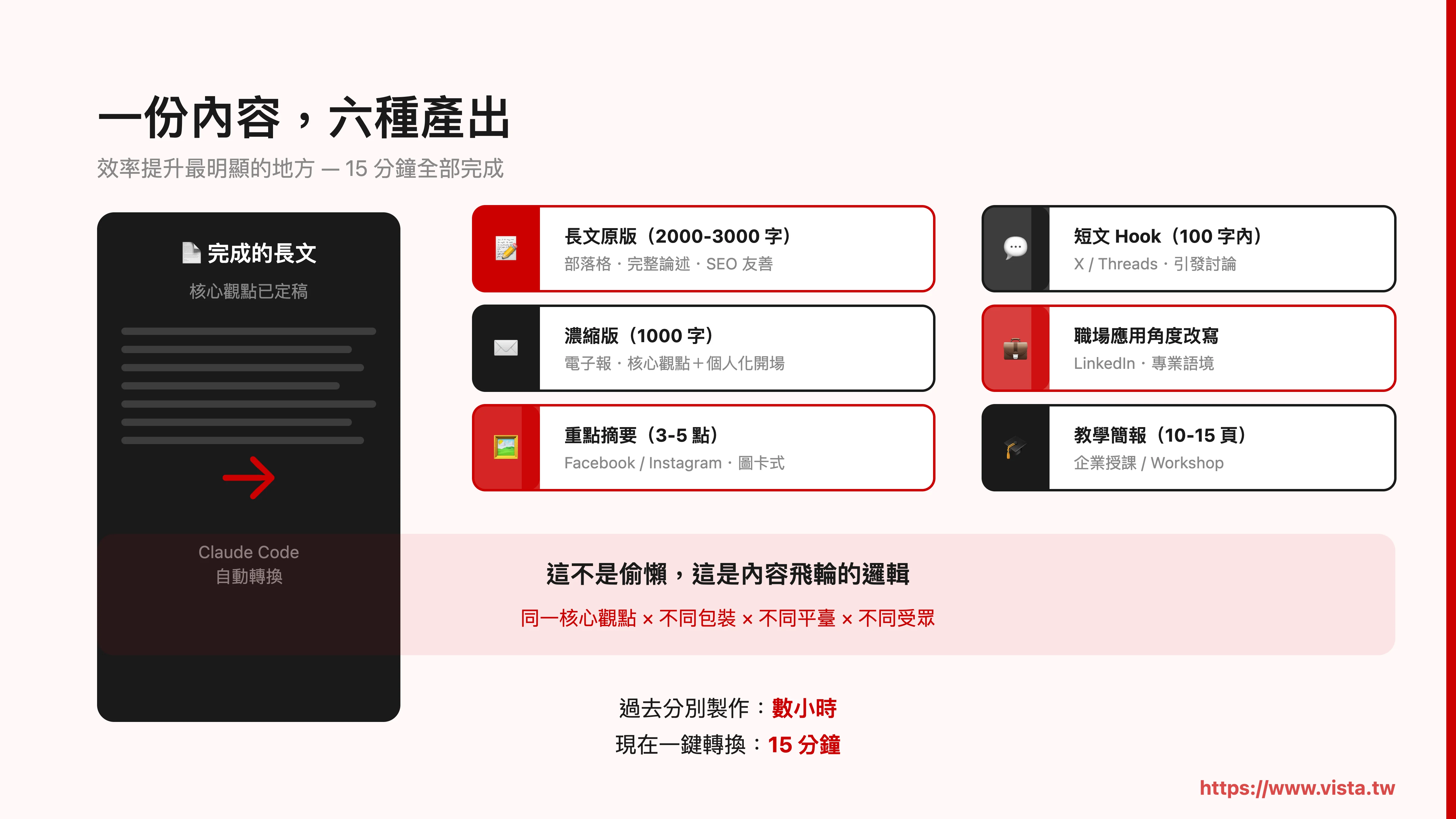 一份內容，六種產出