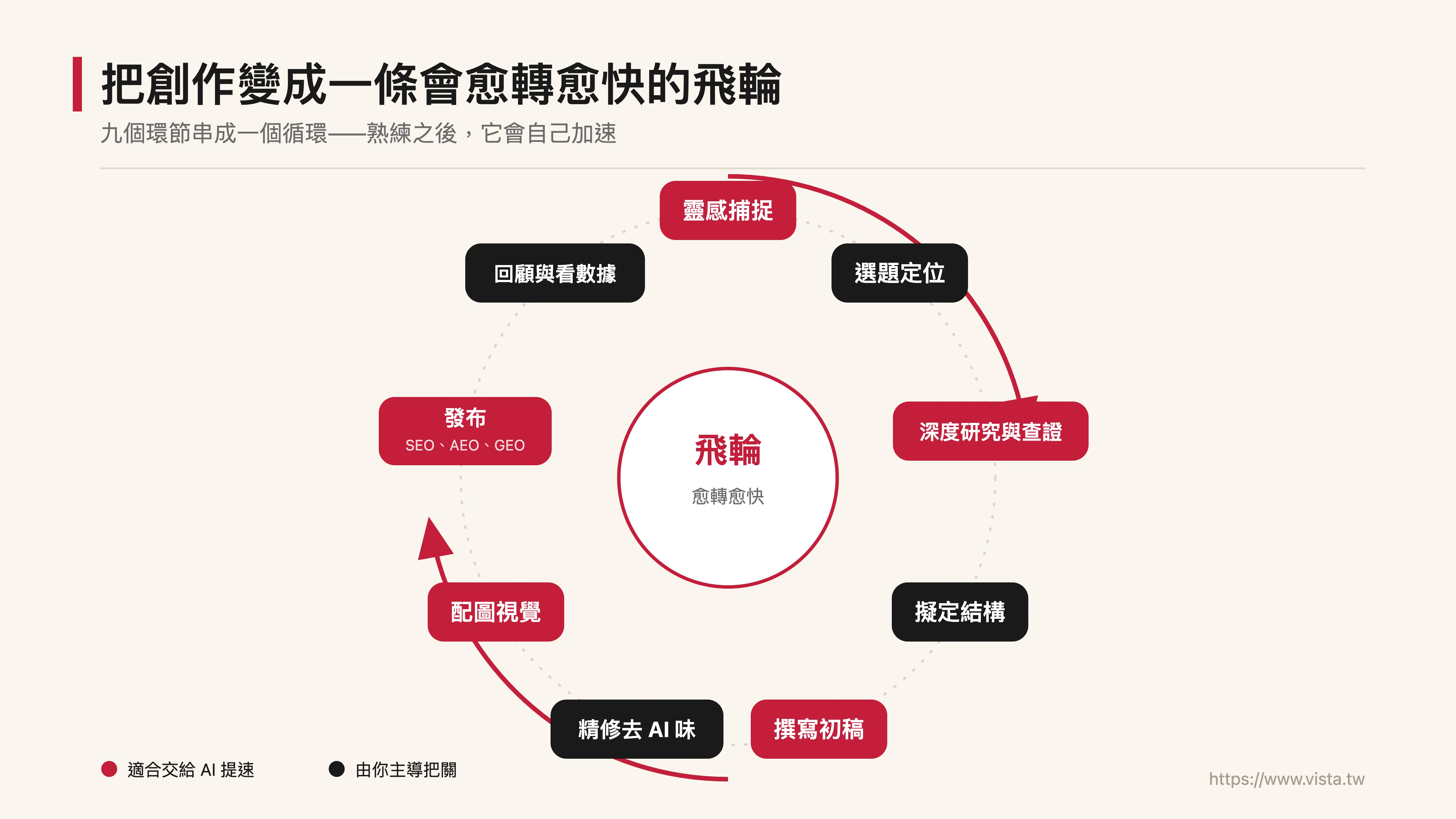 把創作變成一條會愈轉愈快的飛輪