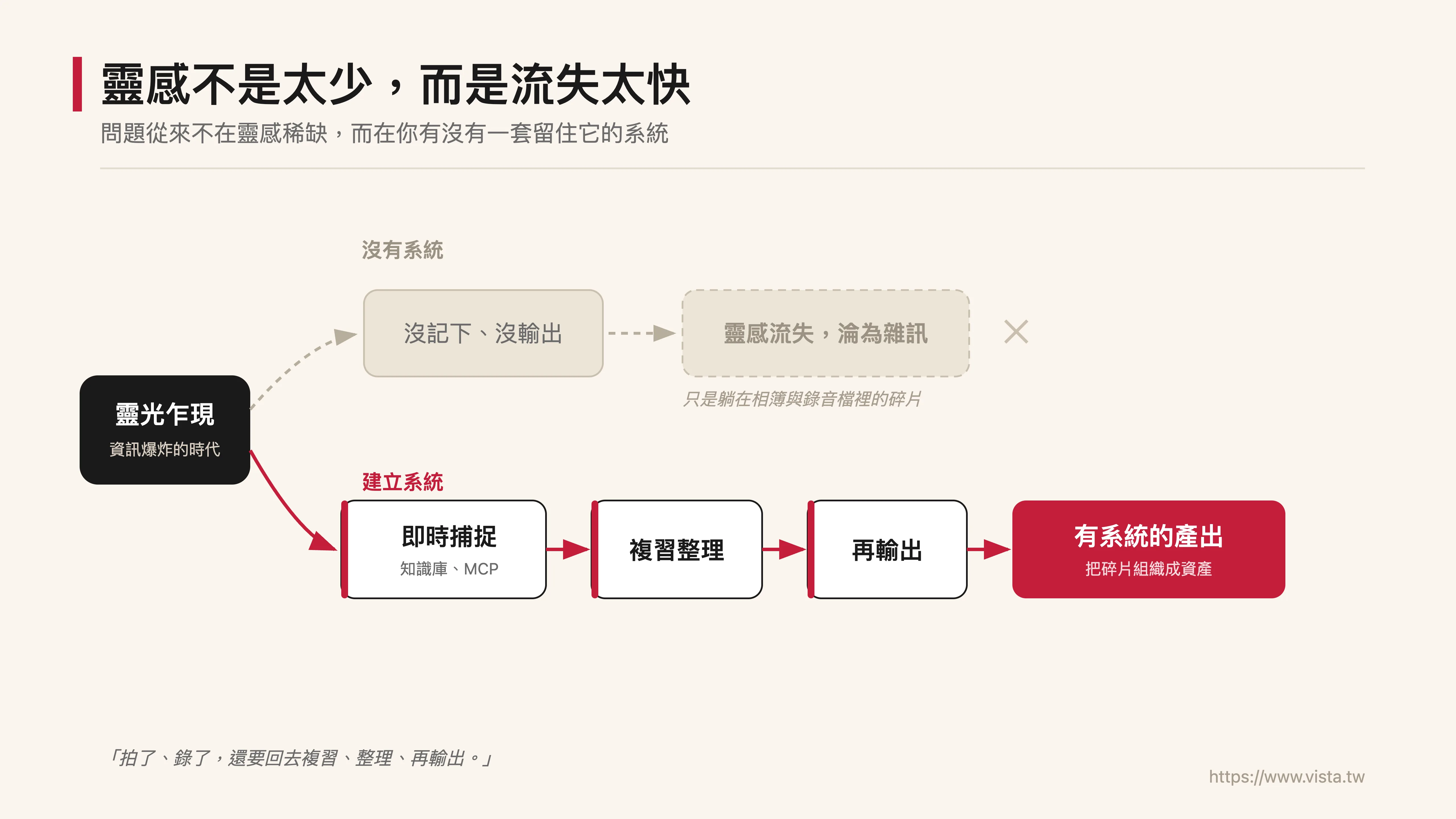 靈感不是太少，而是流失得太快