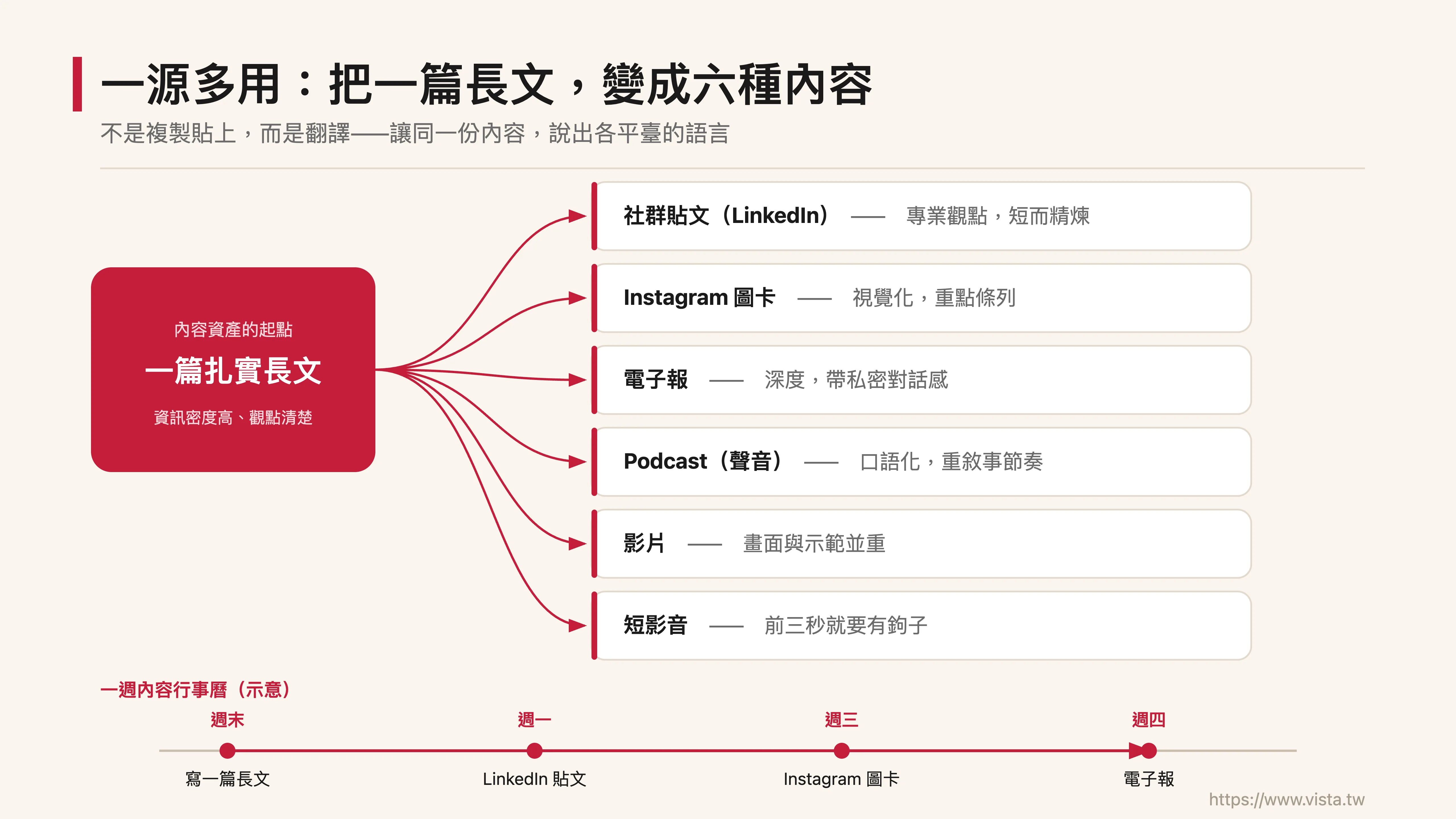 一源多用：把一篇長文，變成六種內容