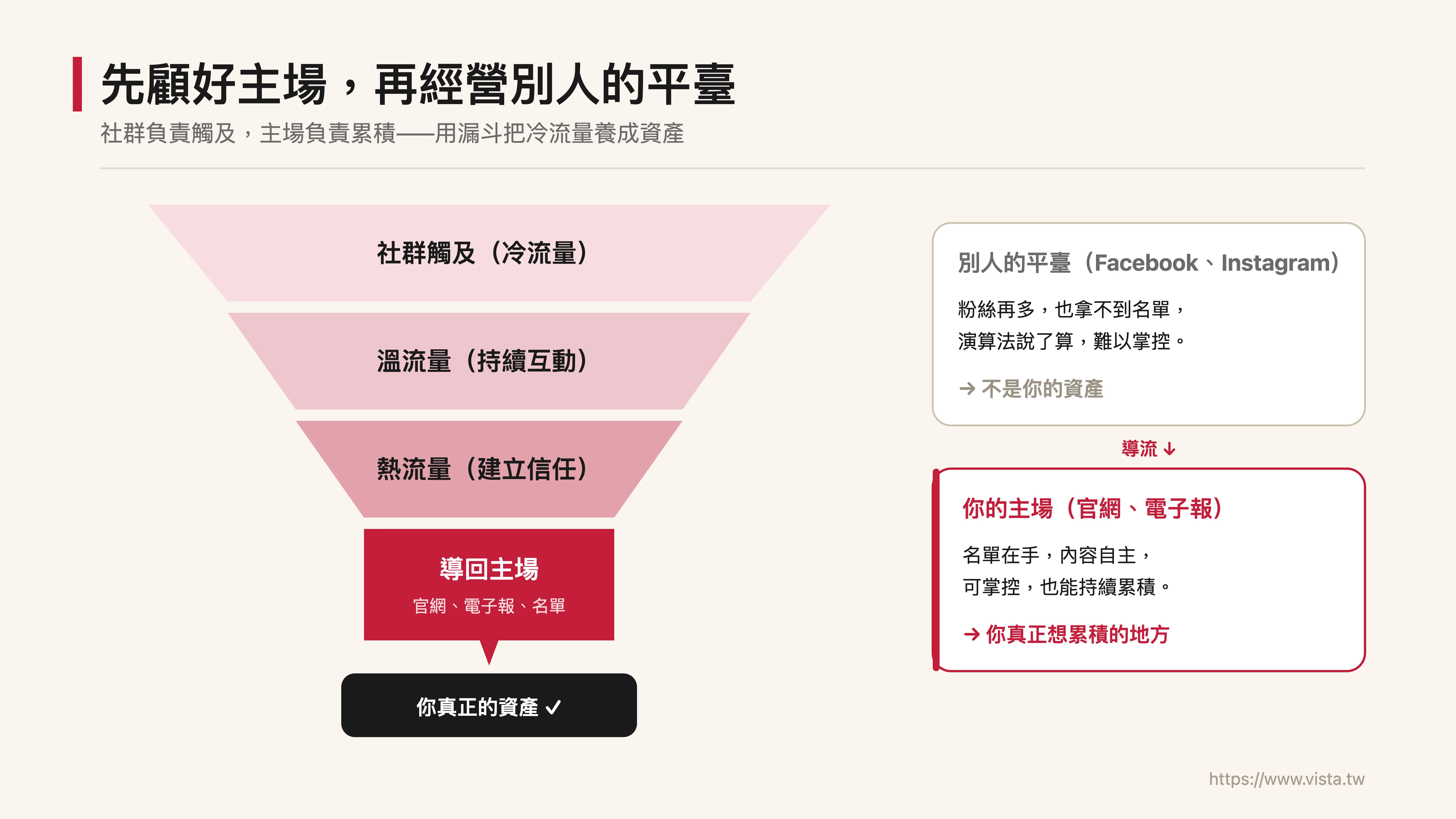 先顧好你的主場，再去經營別人的平臺