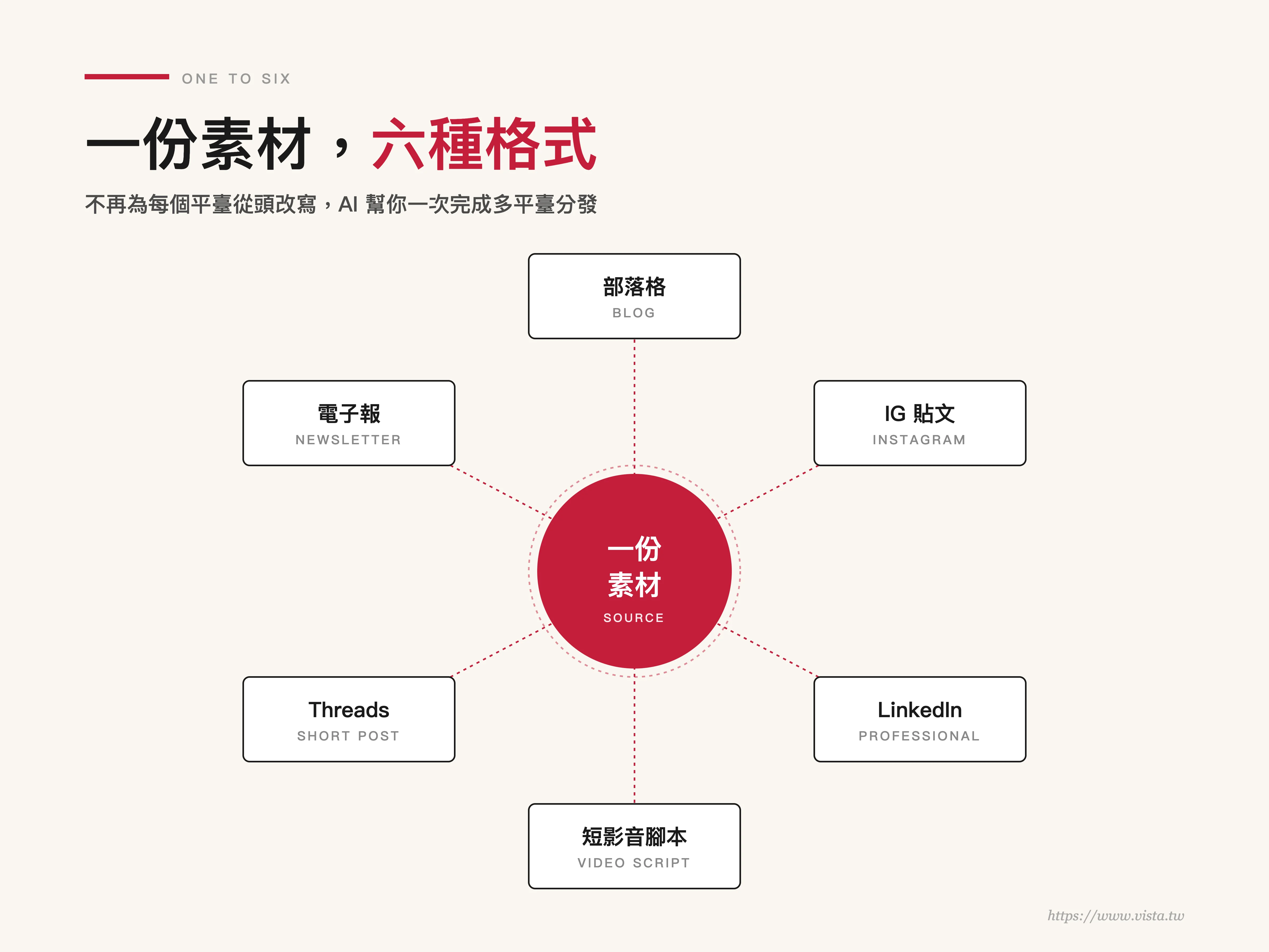 一份素材，自動產出六種格式