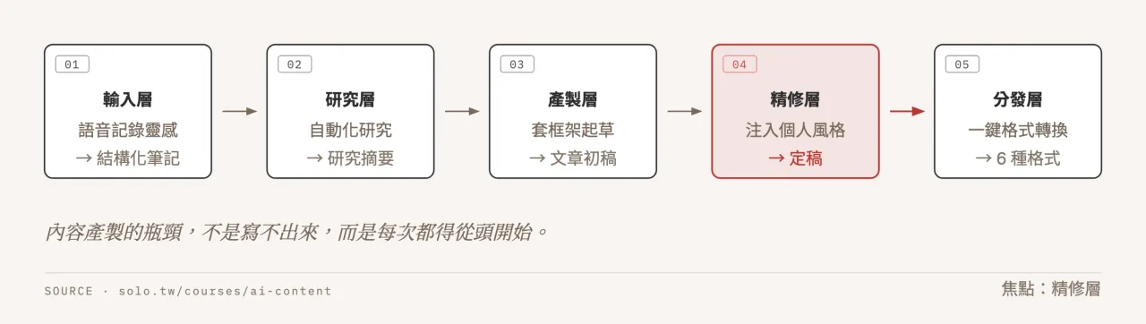AI 內容產製五層架構:輸入層、研究層、產製層、精修層、分發層,精修層為焦點