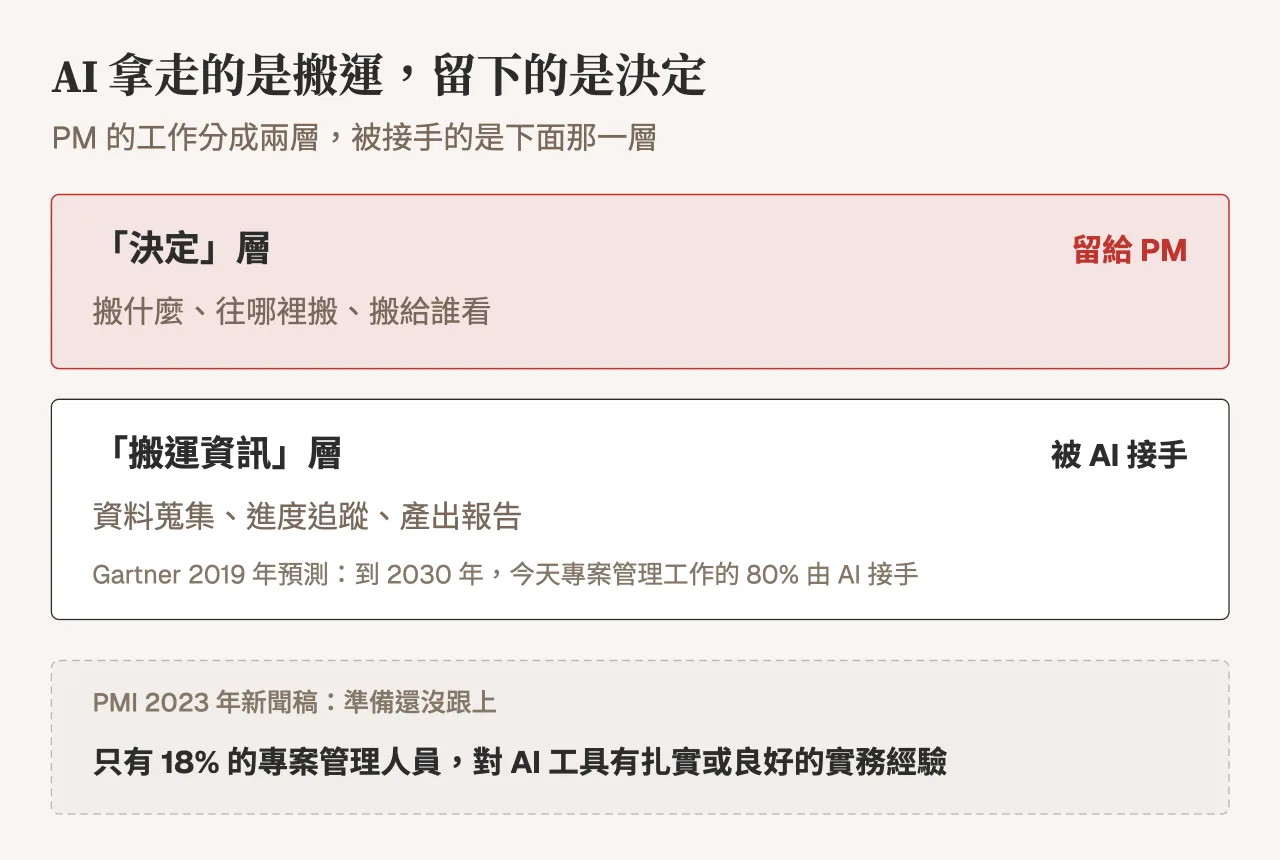 PM 工作分兩層:資料蒐集、進度追蹤、產出報告這層搬運資訊由 AI 接手,決定搬什麼、往哪裡搬、搬給誰看留給 PM