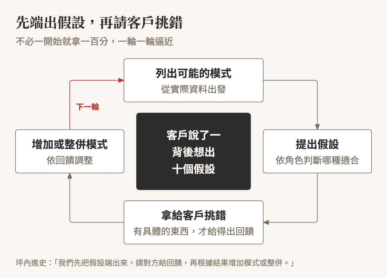假設循環:列出可能的模式、提出假設、拿給客戶挑錯、增加或整併模式,再進入下一輪;客戶說了一,背後想出十個假設