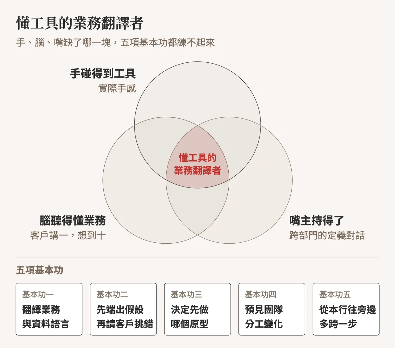 手碰得到工具、腦聽得懂業務、嘴主持得了跨部門的定義對話,三者交集是懂工具的業務翻譯者,底部列出五項基本功