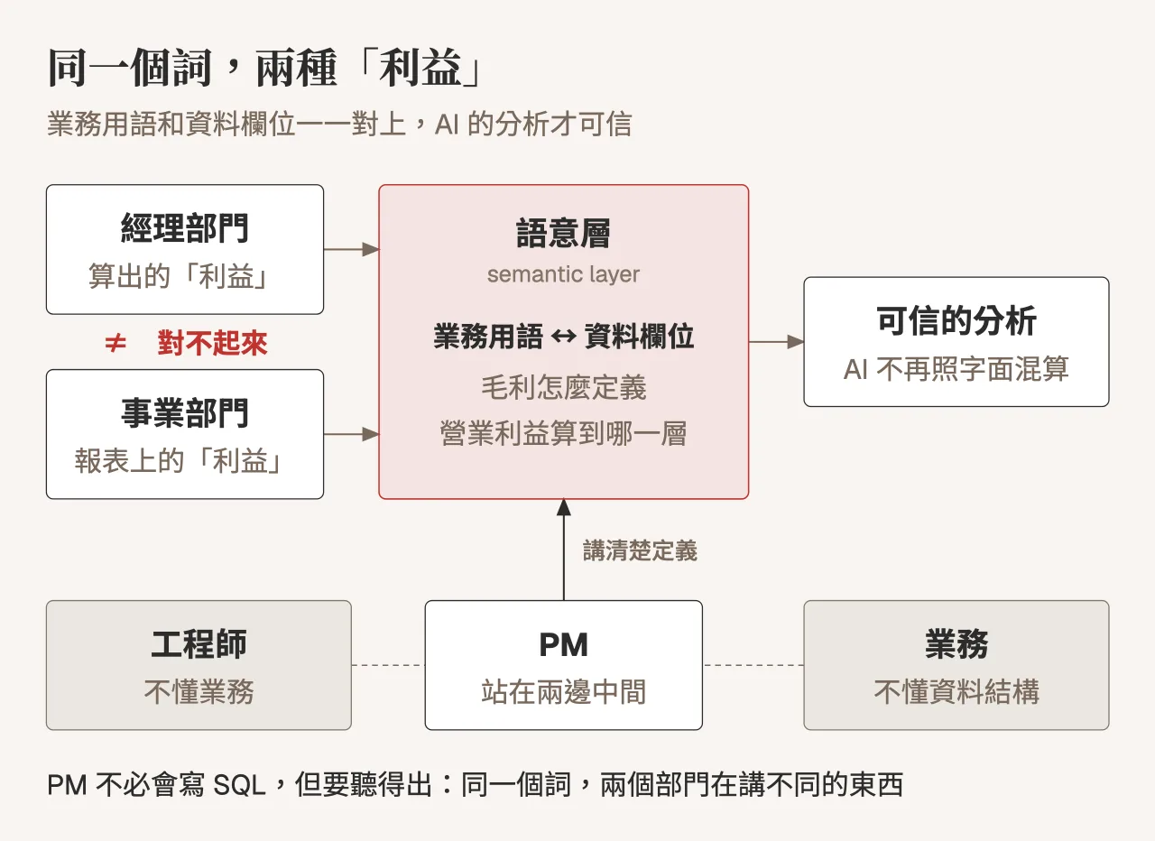 經理部門與事業部門的利益對不起來,要先用語意層把業務用語和資料欄位一一對上,AI 的分析才可信;PM 站在工程師與業務中間,主持把定義講清楚的對話