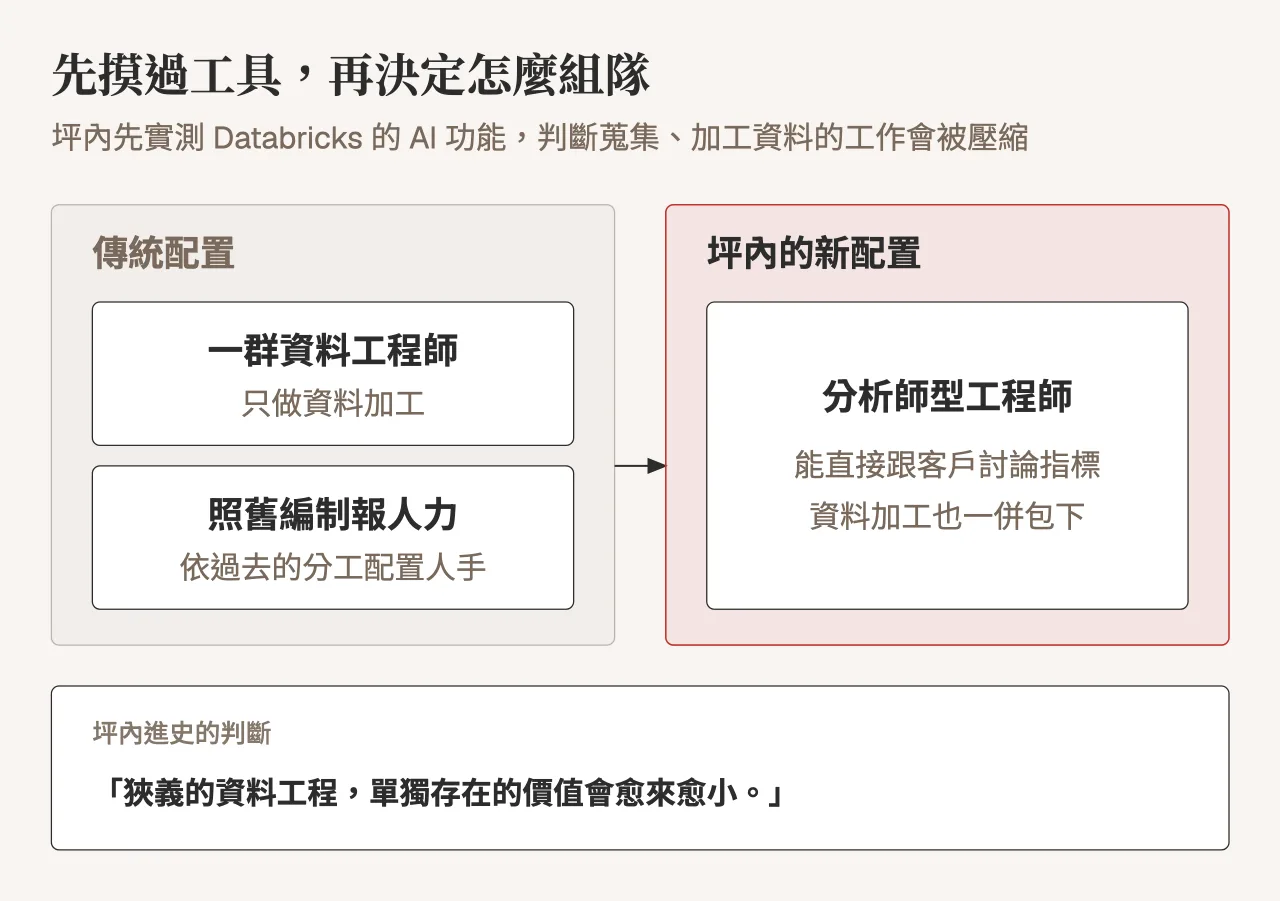 團隊配置前後對照:傳統是照舊編制一群只做資料加工的資料工程師,坪內先實測工具後,改找能跟客戶討論指標、也包下資料加工的分析師型工程師