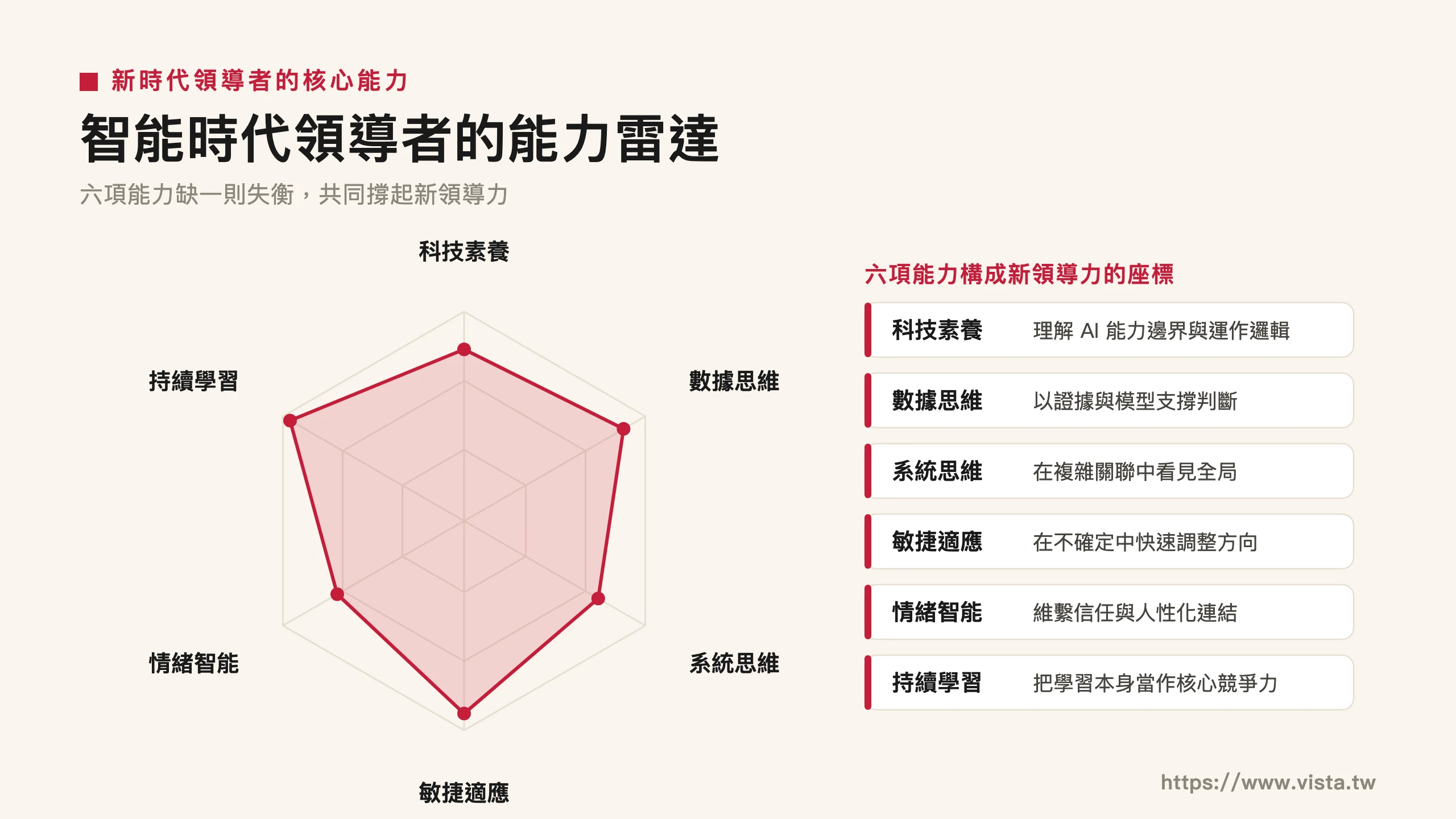 智能時代領導者的能力雷達：六項能力缺一則失衡