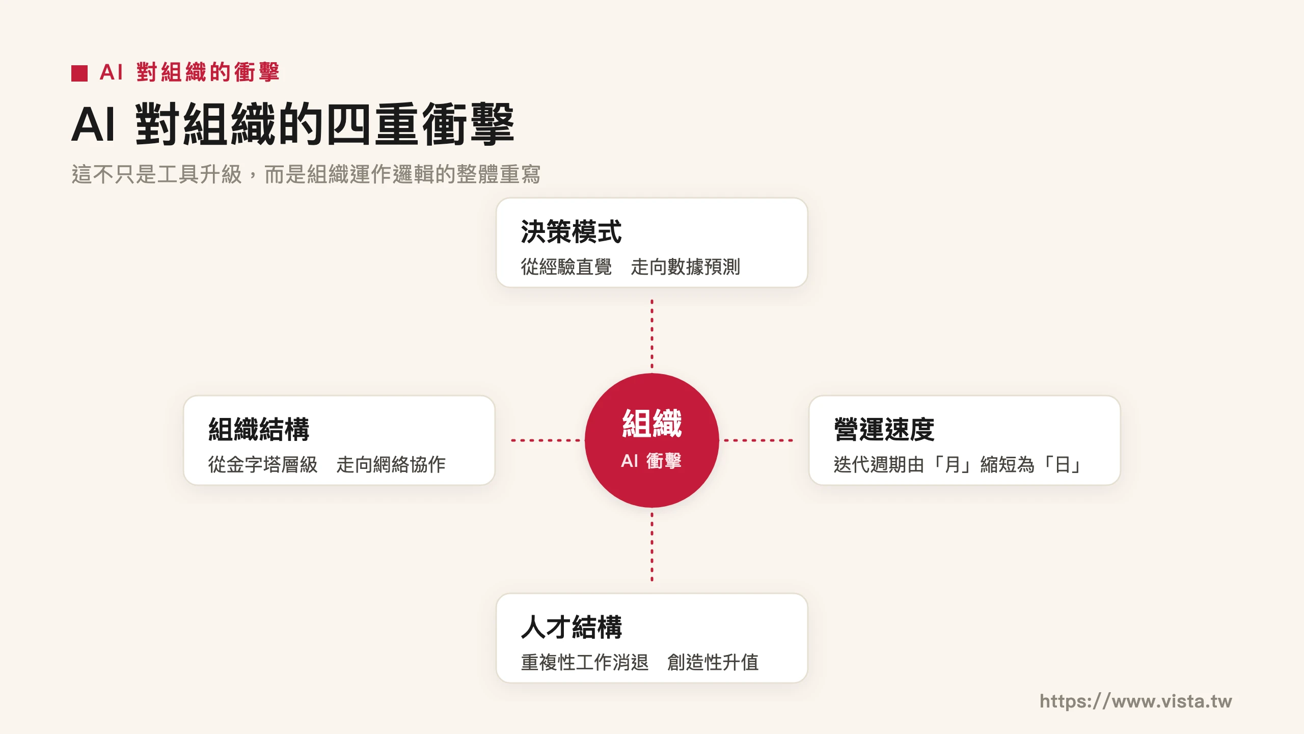 AI 對組織的四重衝擊：決策模式、組織結構、營運速度、人才結構