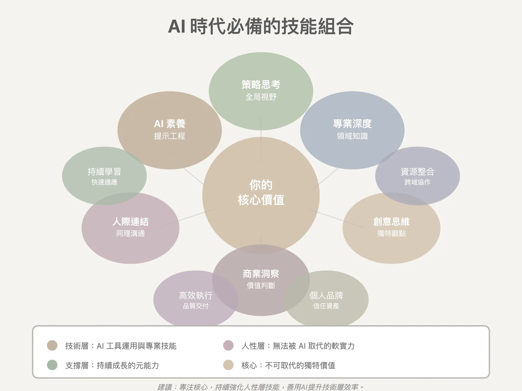 Essential skill sets in the AI era