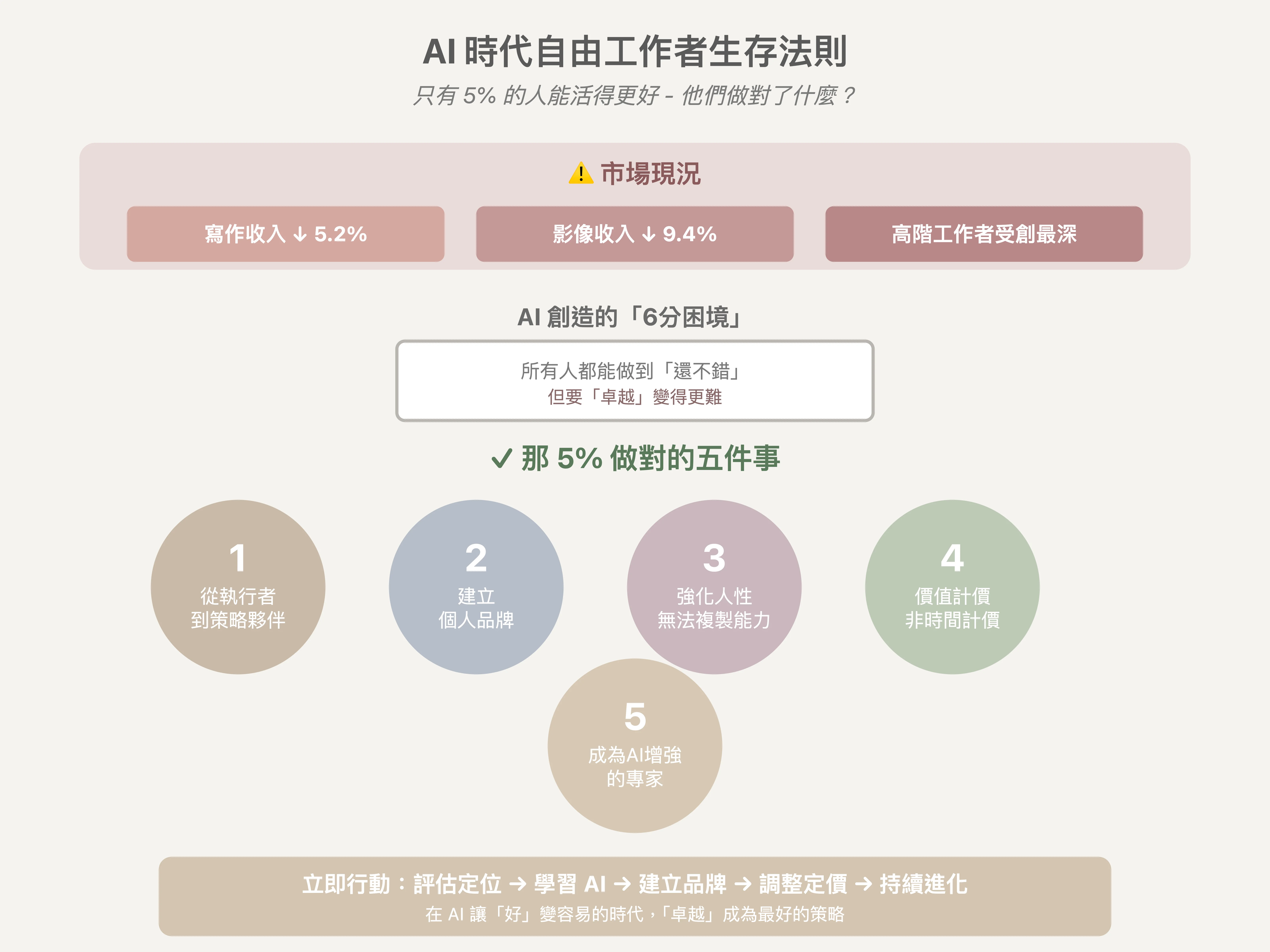 AI 時代自由工作者生存法則