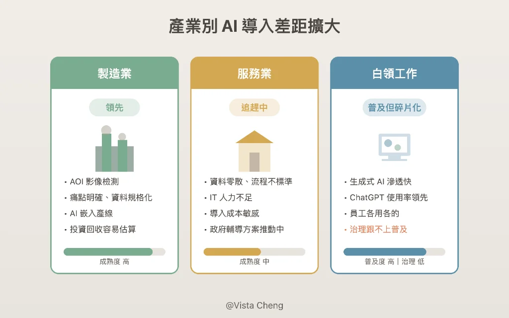 產業別 AI 導入差距擴大