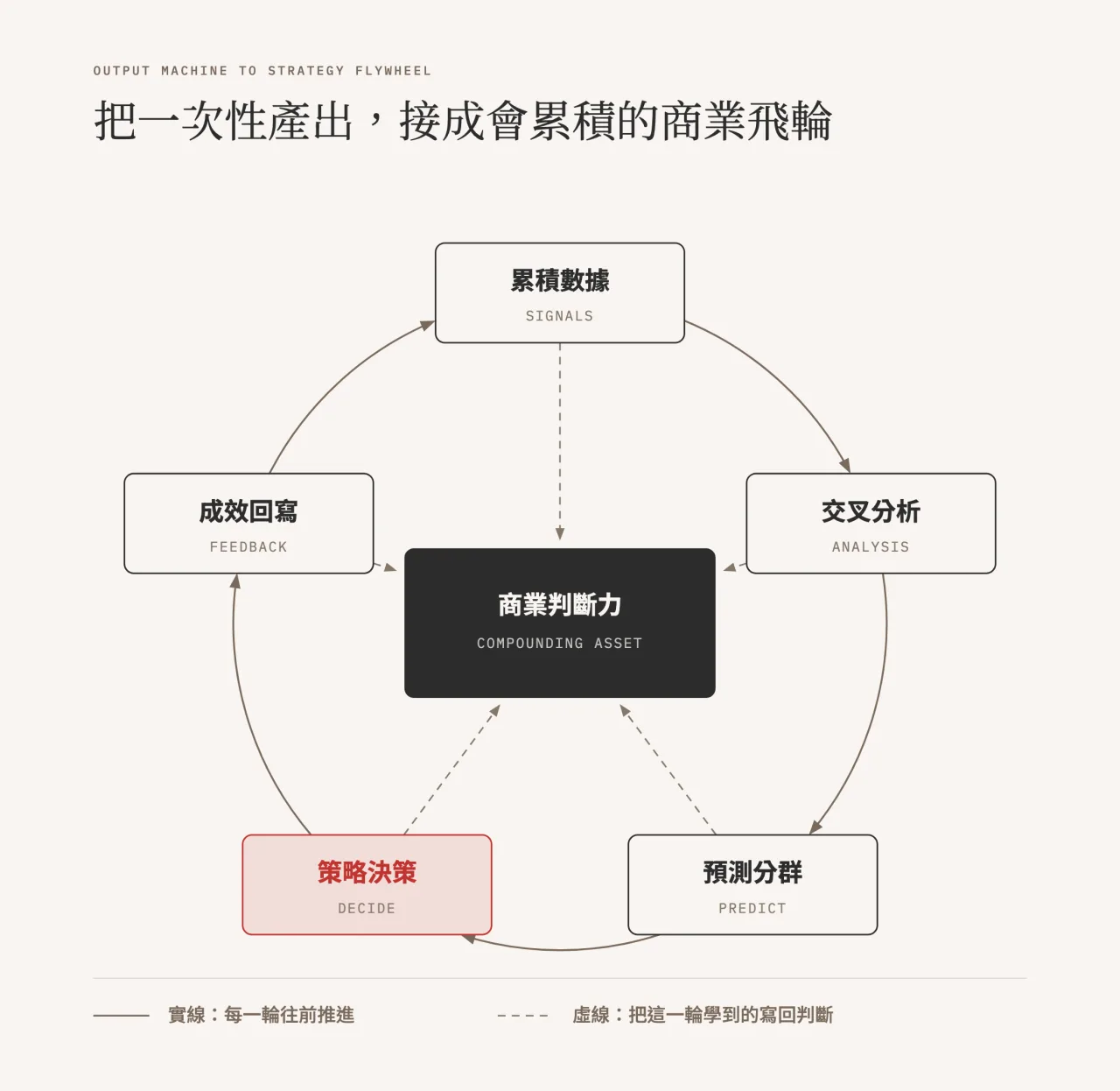 從一次性產出到商業飛輪:累積數據、交叉分析、預測分群、策略決策、成效回寫五個環節順時針推進,每一輪都把學到的寫回中央的商業判斷力