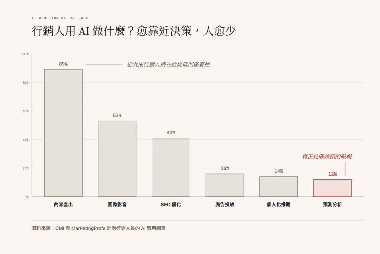 行銷人用 AI 做什麼?愈靠近決策,人愈少。內容產出 89%、圖像影音 53%、SEO 優化 41%、廣告投放 16%、個人化推薦 14%、預測分析 12%
