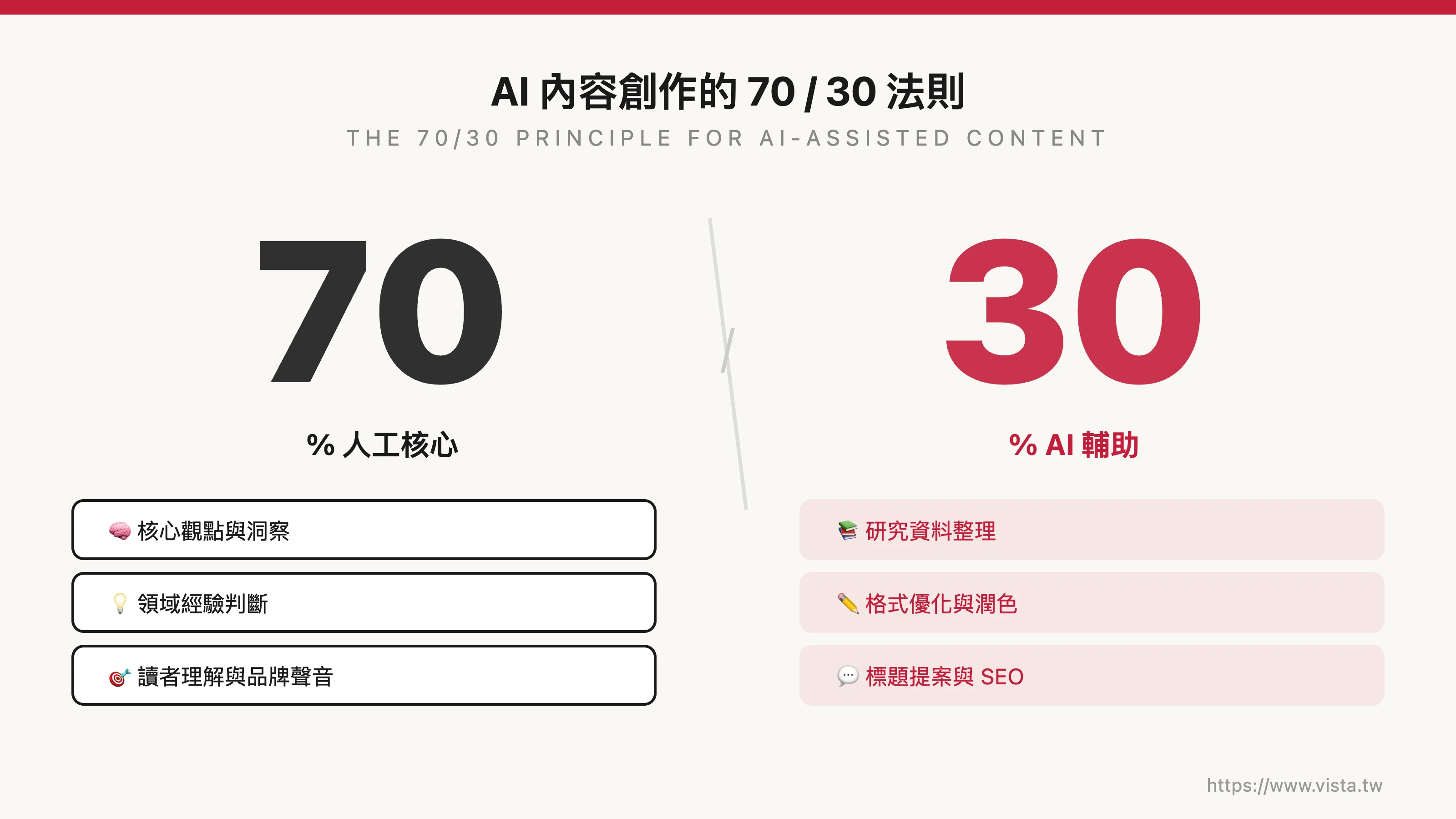 AI 內容創作的 70/30 法則