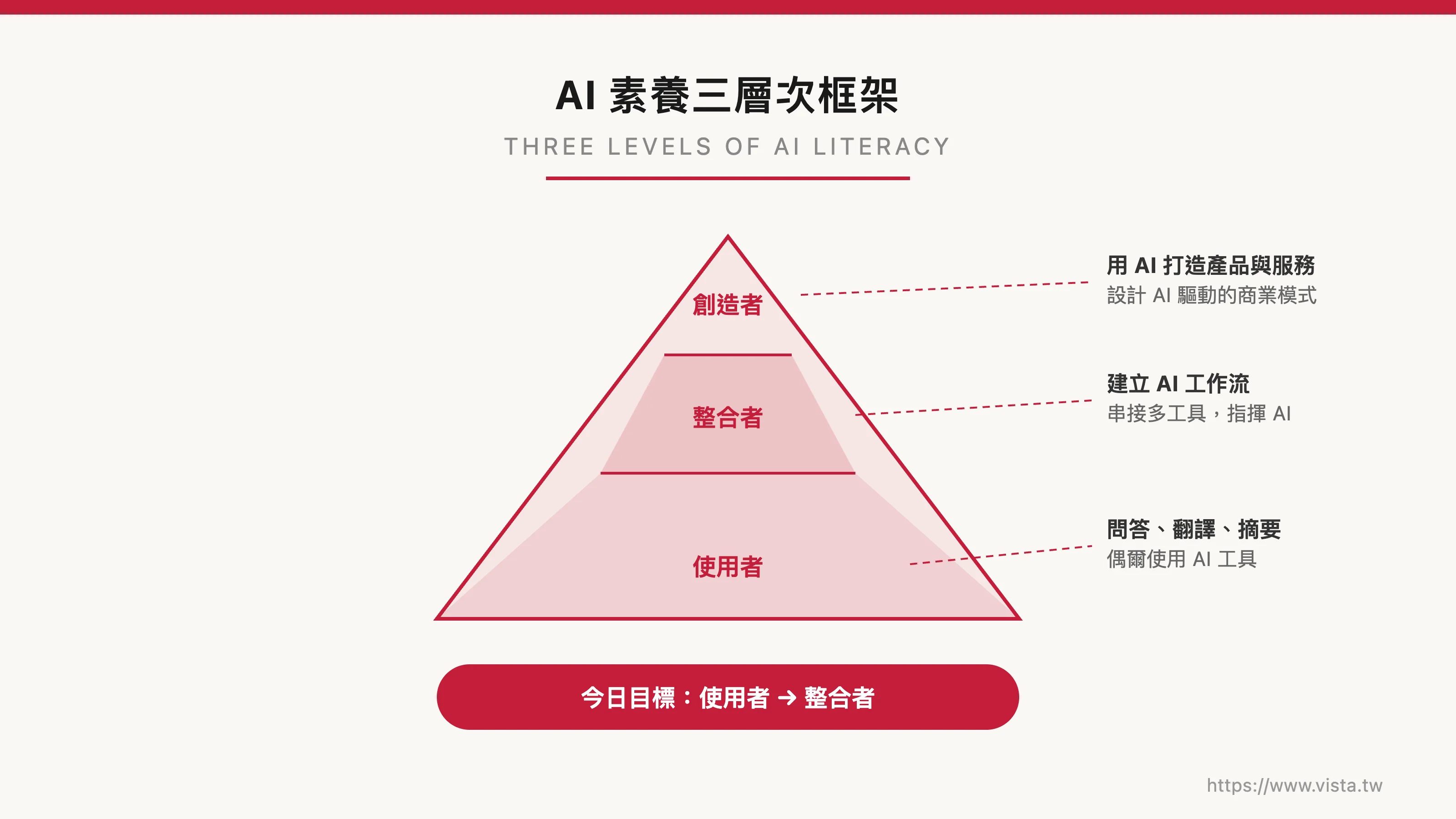 AI 素養三層次框架