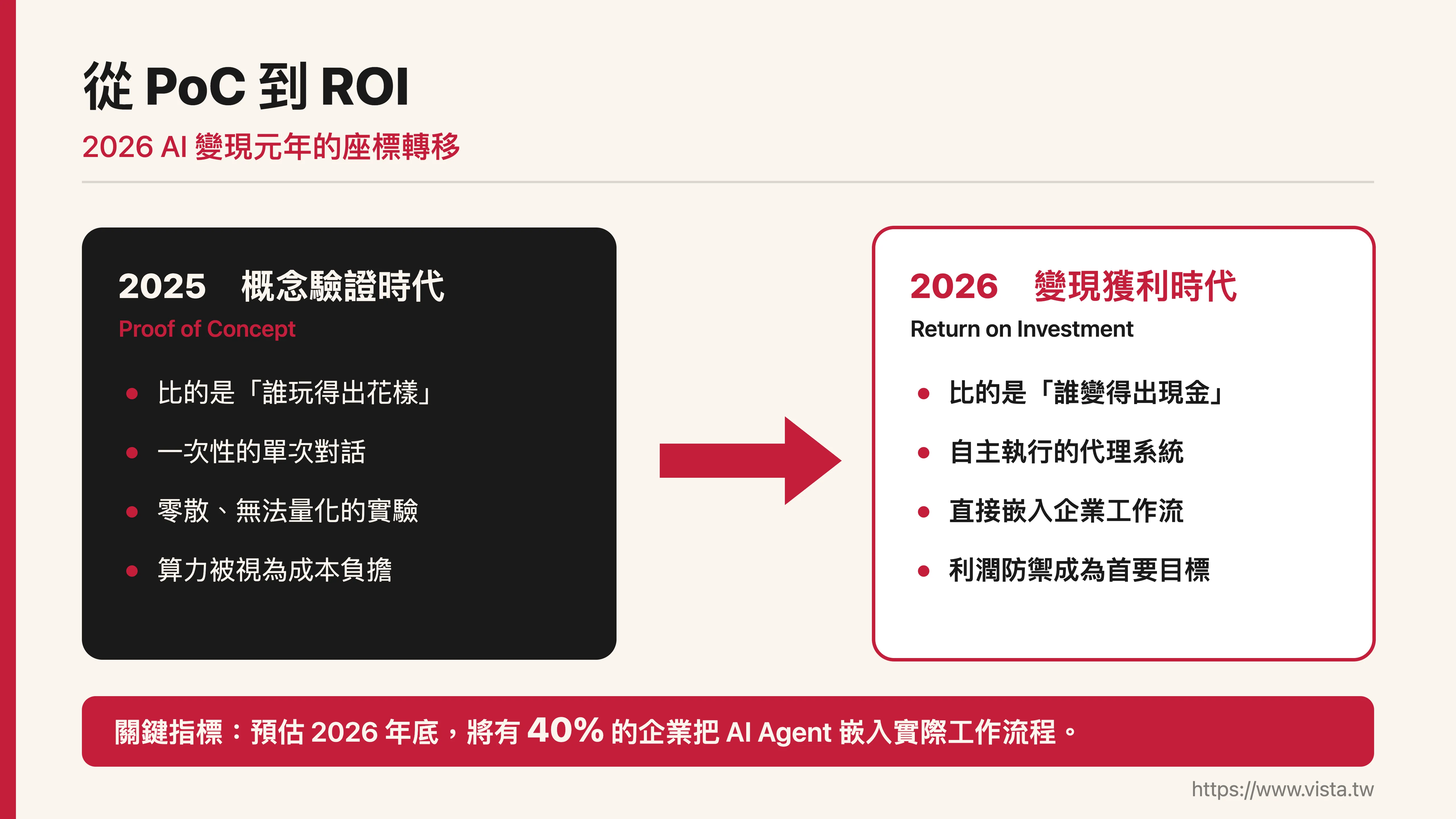 從 PoC 到 ROI