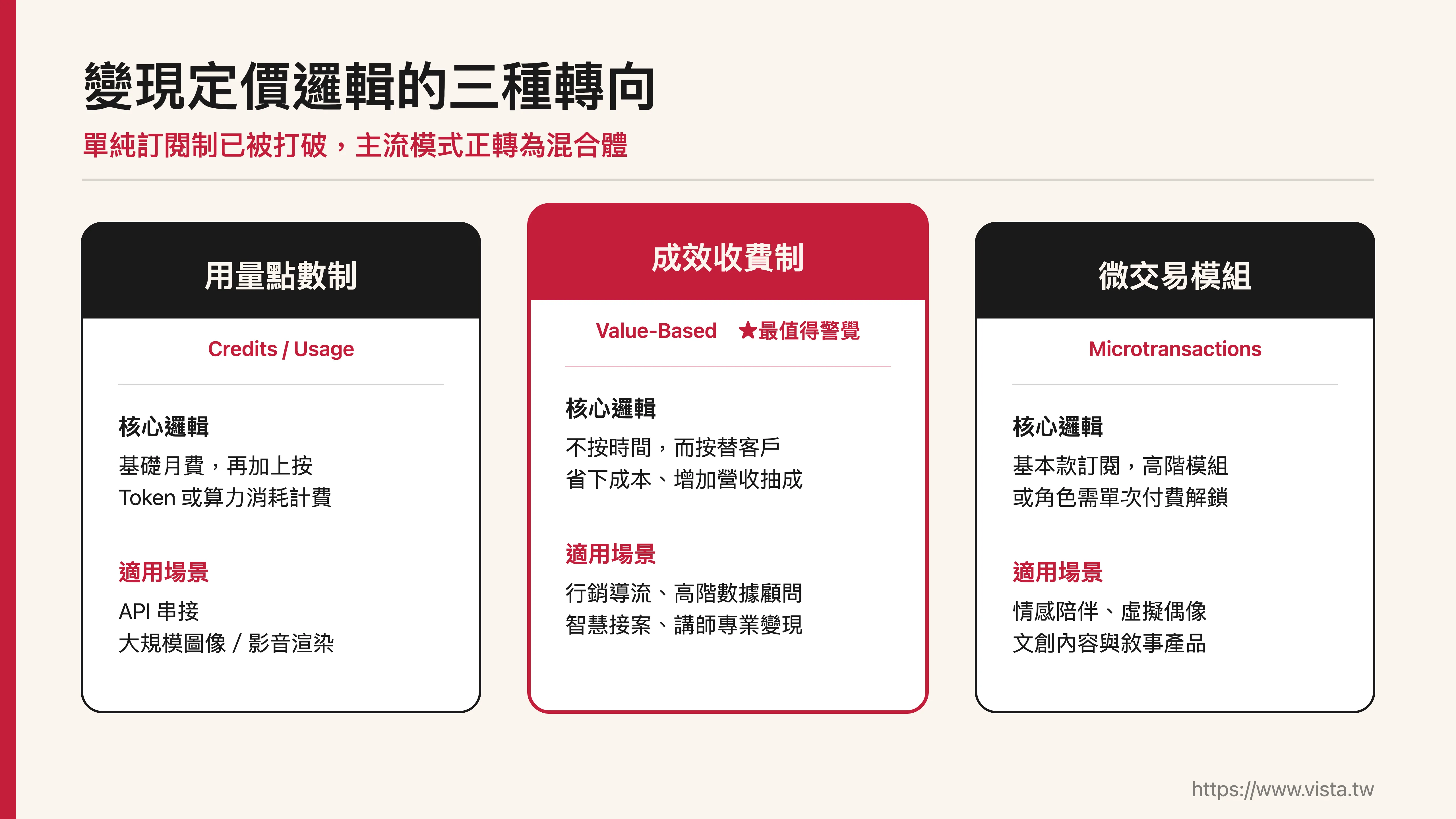 變現定價邏輯的三種轉向
