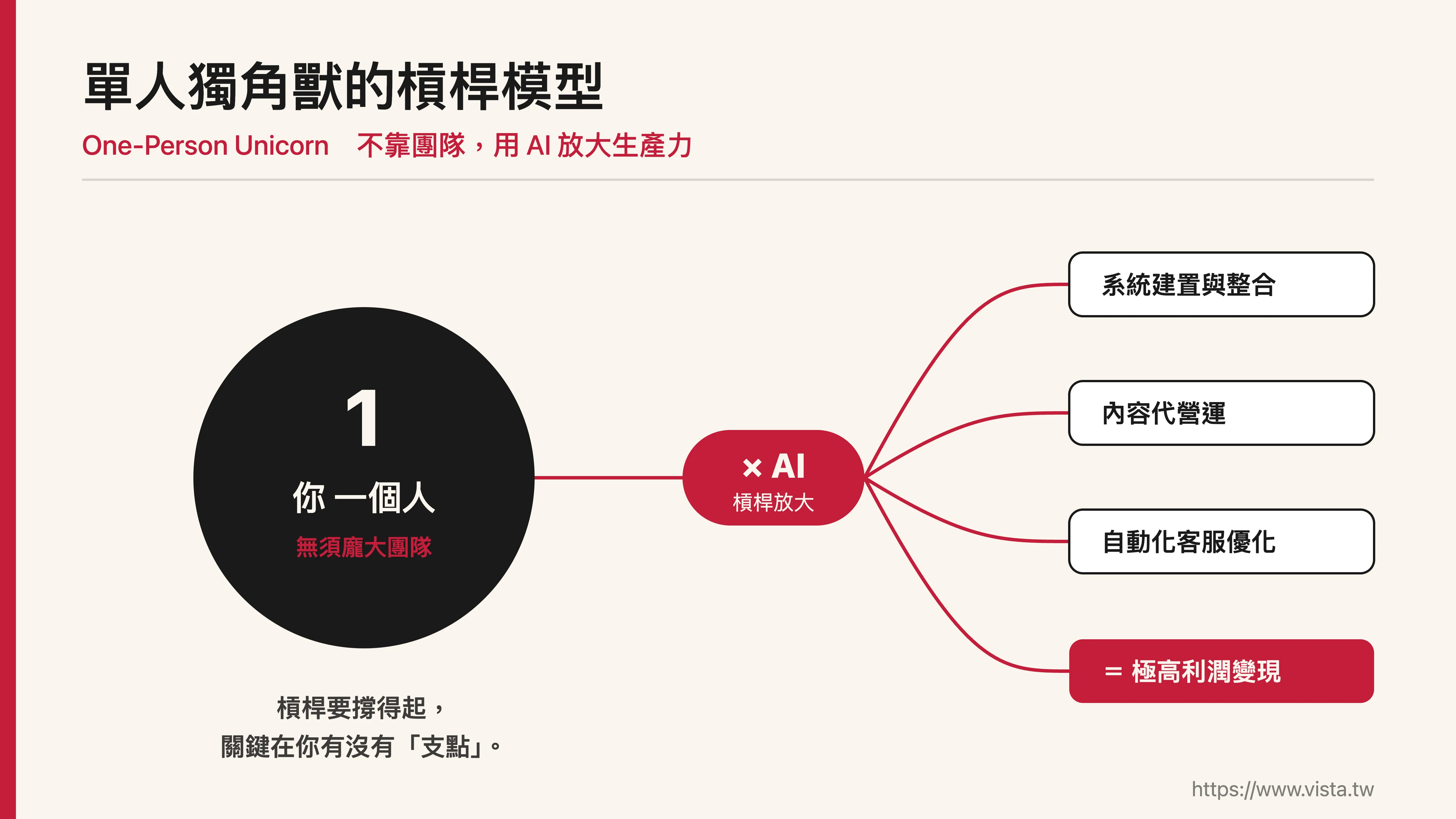 單人獨角獸的槓桿模型