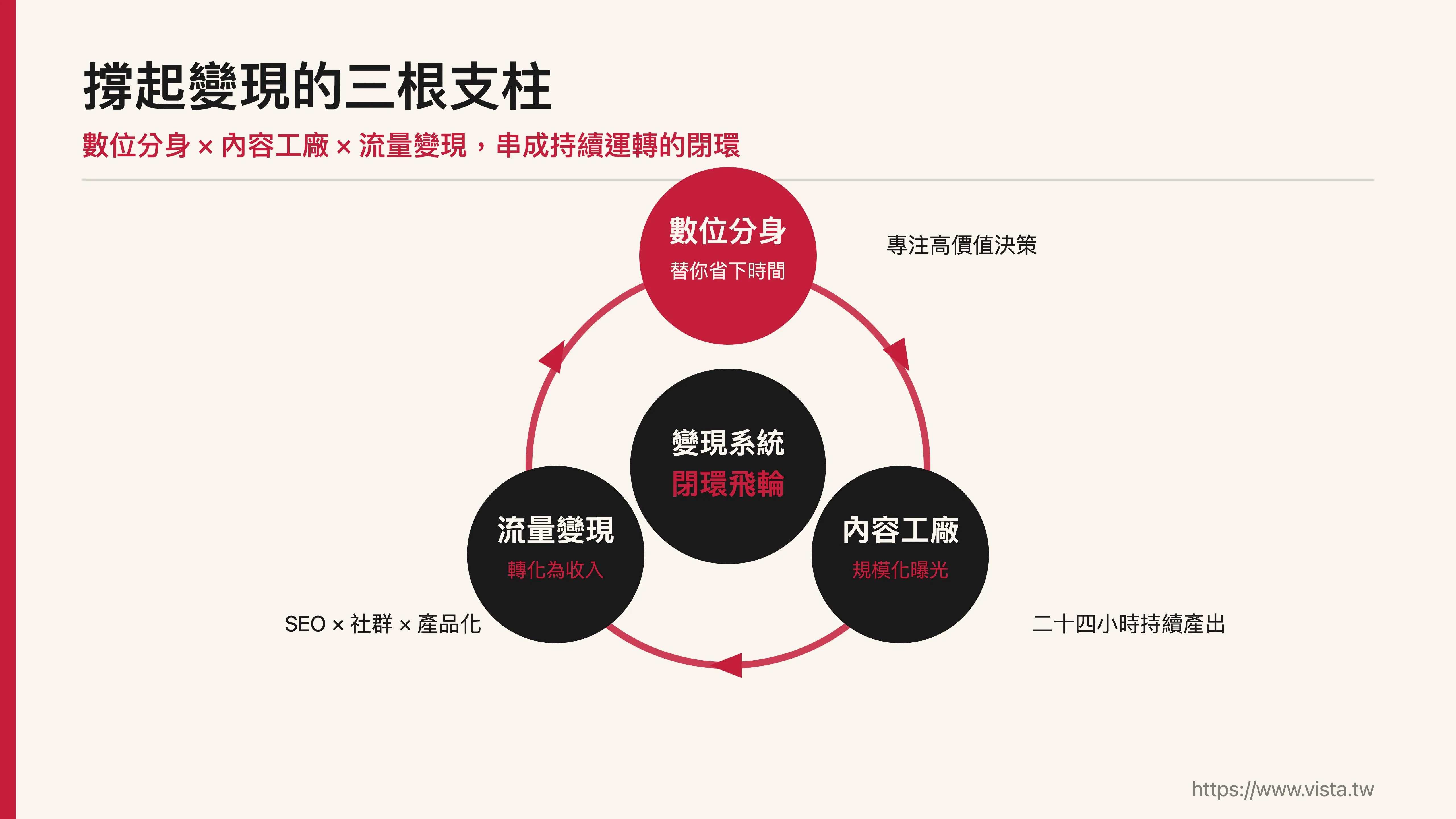 撐起變現的三根支柱