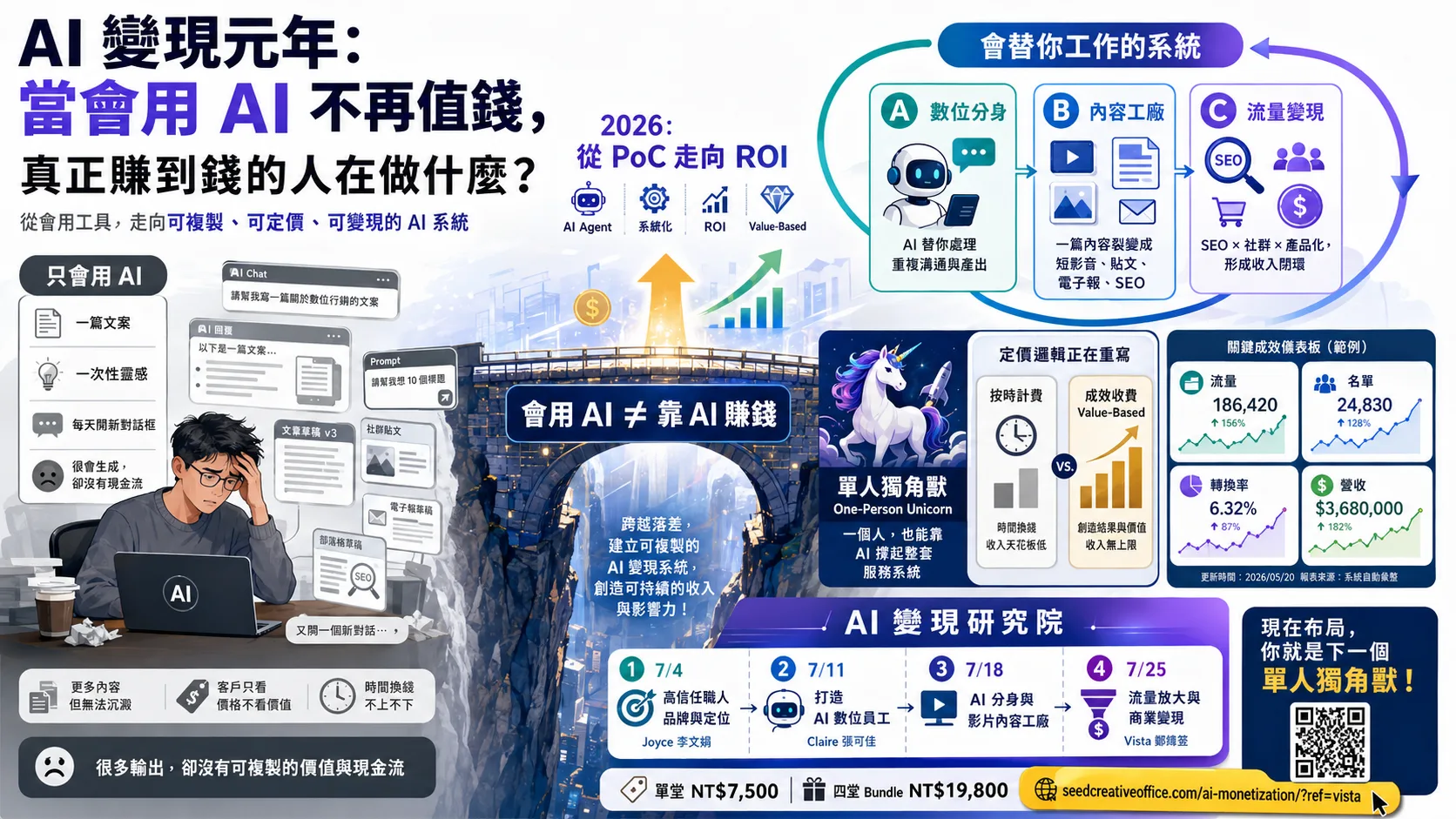 AI 變現元年：當「會用 AI」不再值錢，真正賺到錢的人在做什麼？