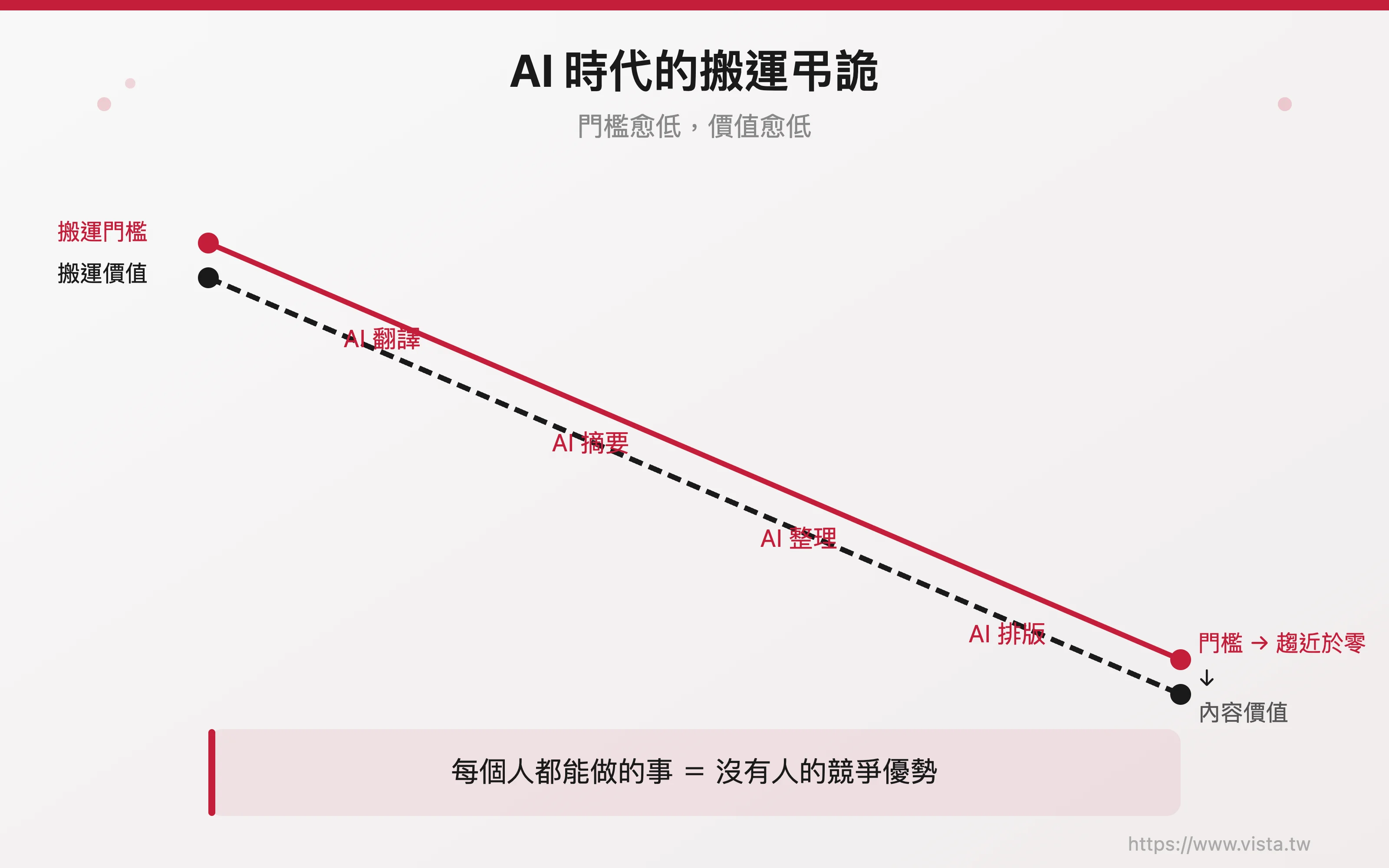 AI 時代的搬運弔詭