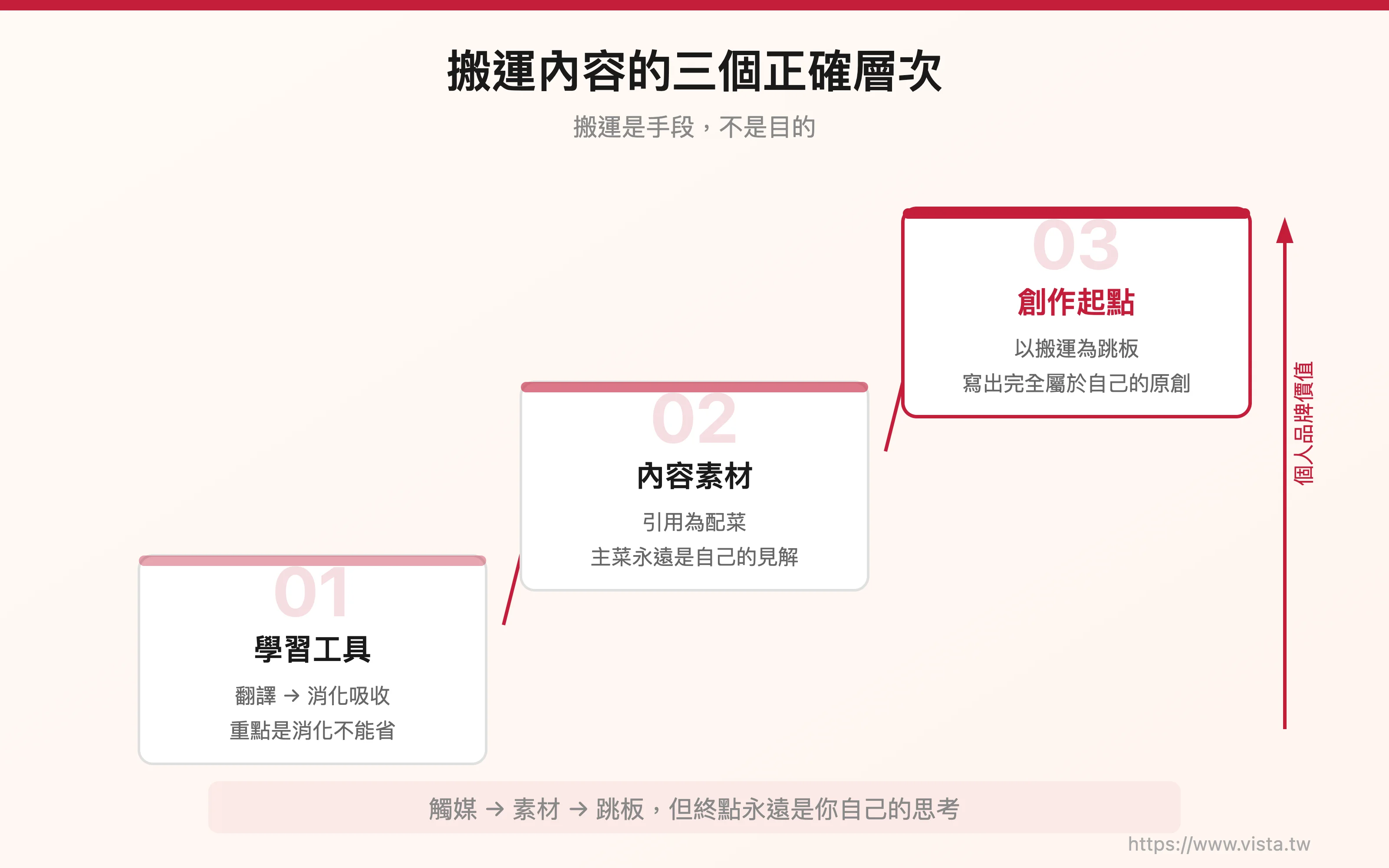 搬運內容的三個正確層次
