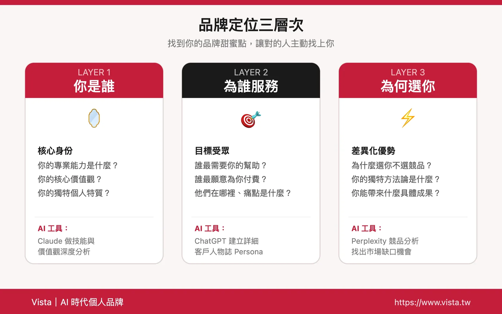 品牌定位三層次