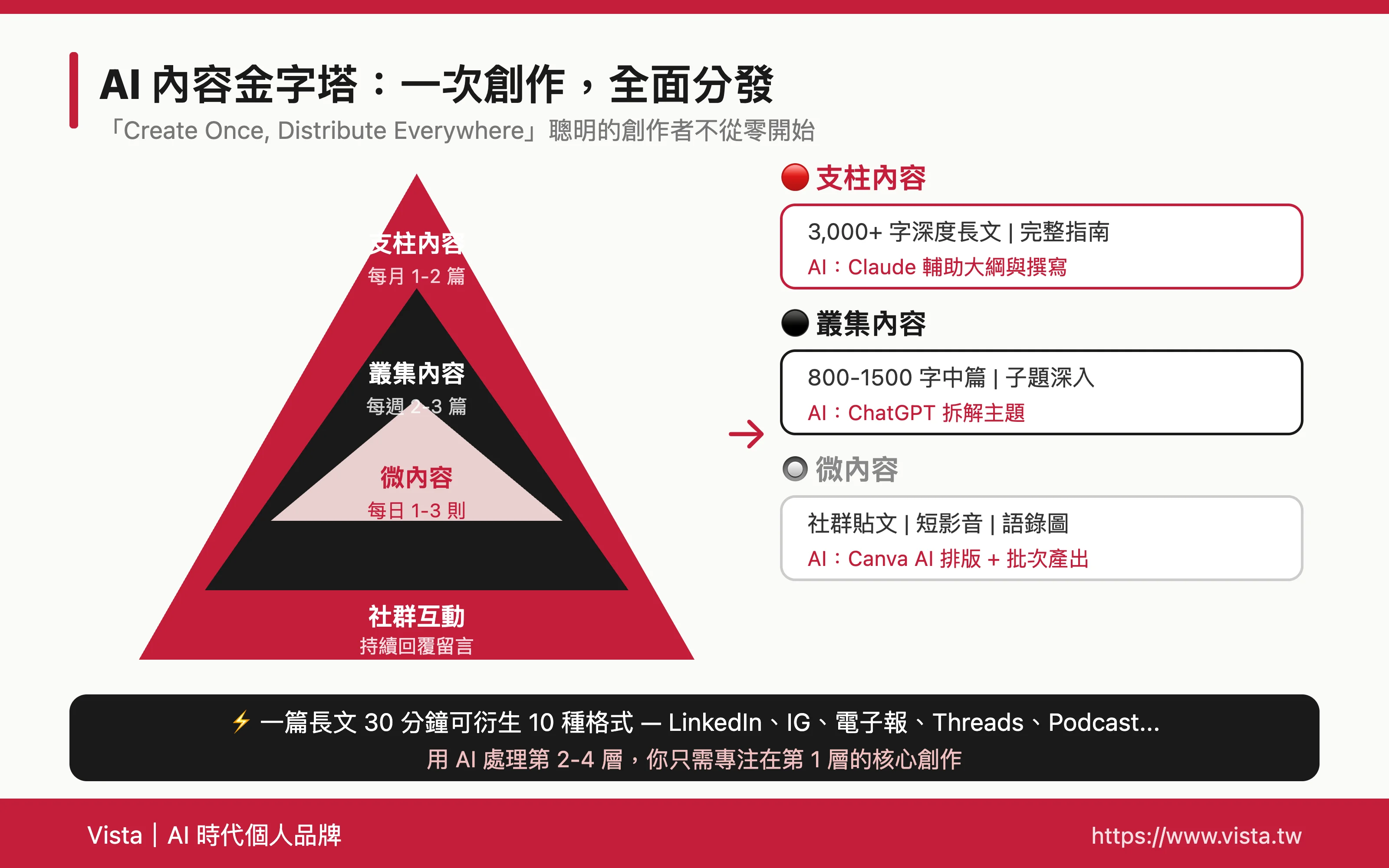AI 內容金字塔：一次創作，全面分發