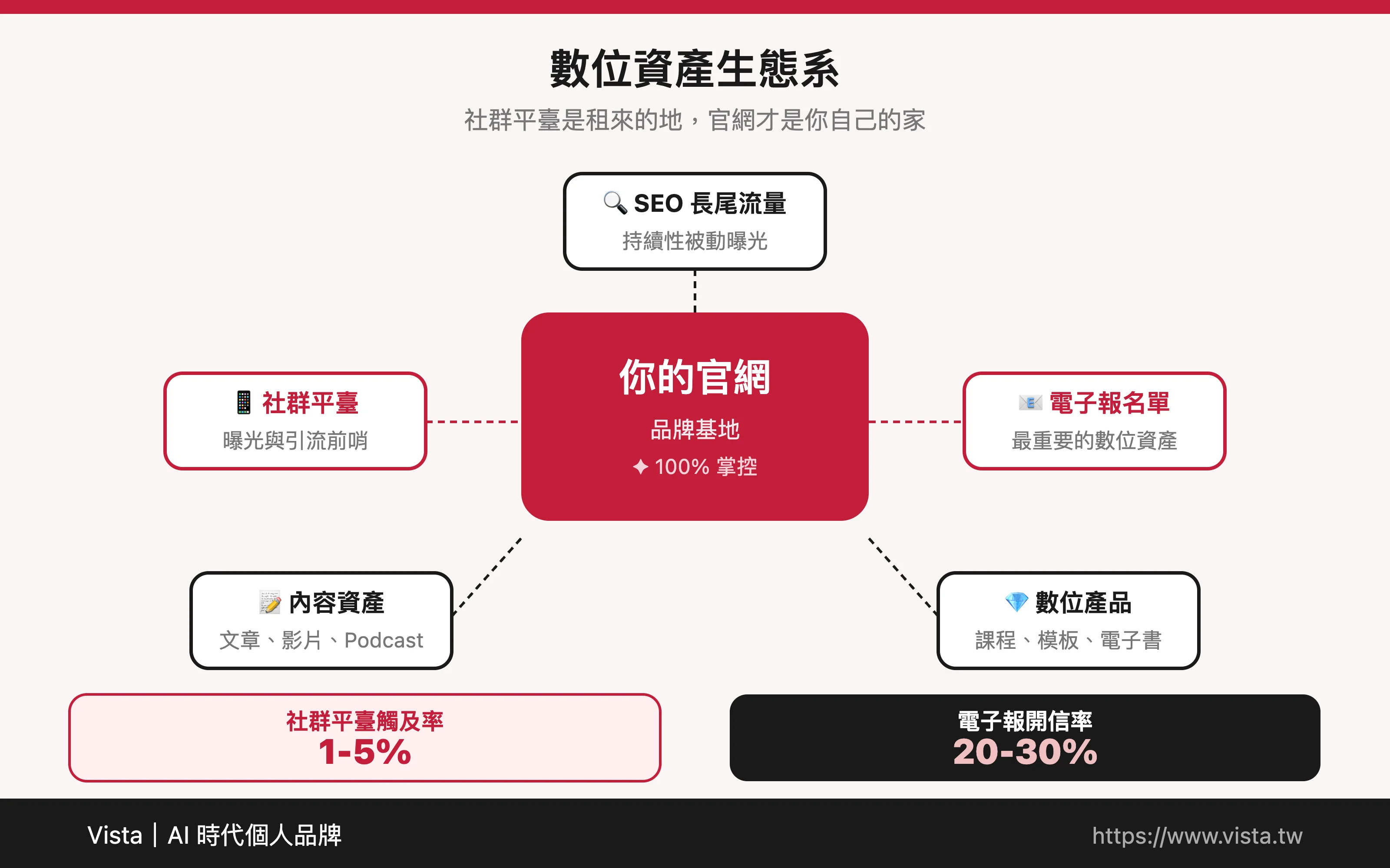 數位資產生態系