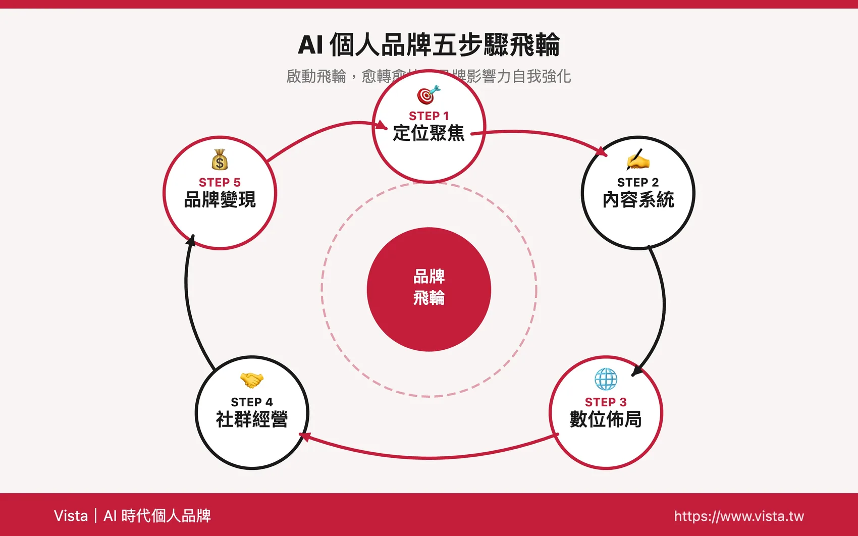 AI 個人品牌五步驟飛輪