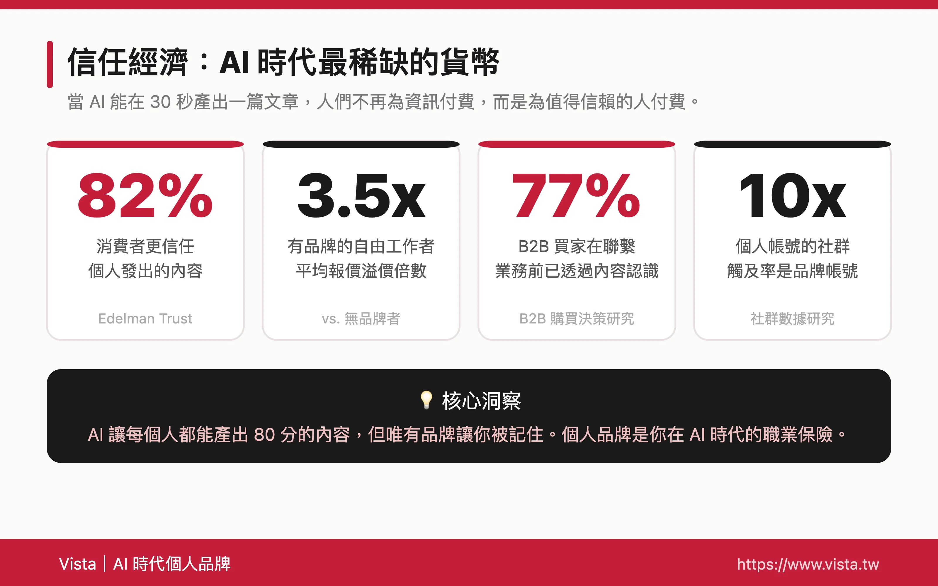 信任經濟：AI 時代最稀缺的貨幣