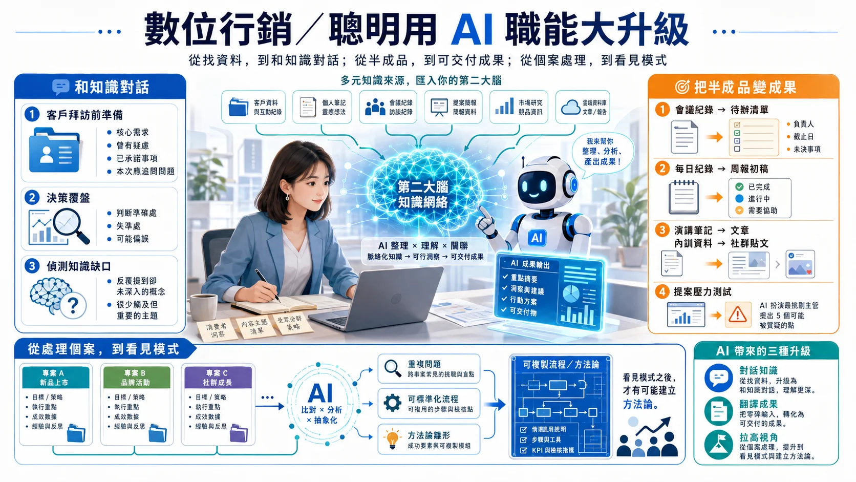 聰明用 AI，職能大升級：別只用它寫文案，4 種讓 AI 接上第二大腦的高階用法