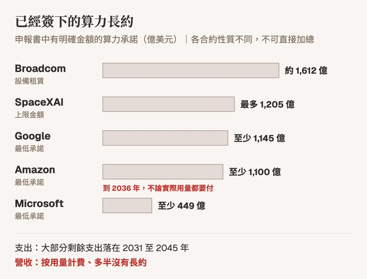 申報書列出的算力承諾:Broadcom 約 1,612 億、SpaceXAI 最多 1,205 億、Google 至少 1,145 億、Amazon 至少 1,100 億、Microsoft 至少 449 億美元,支出多落在 2031 至 2045 年,營收卻按用量計費