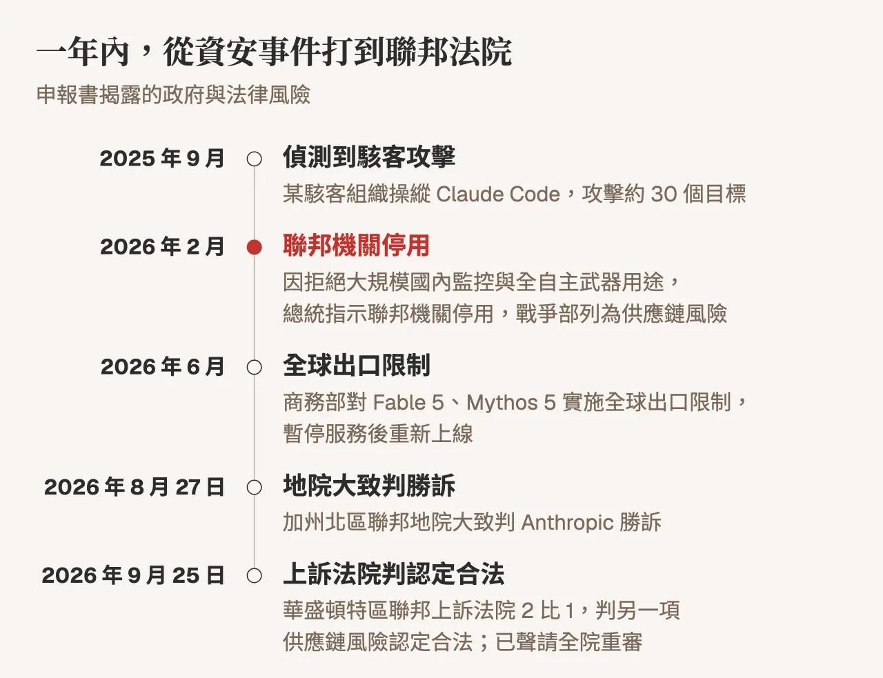 2025 年 9 月到 2026 年 9 月,Anthropic 從駭客濫用事件、遭聯邦停用並列為供應鏈風險、出口限制,一路打到地院與上訴法院的判決